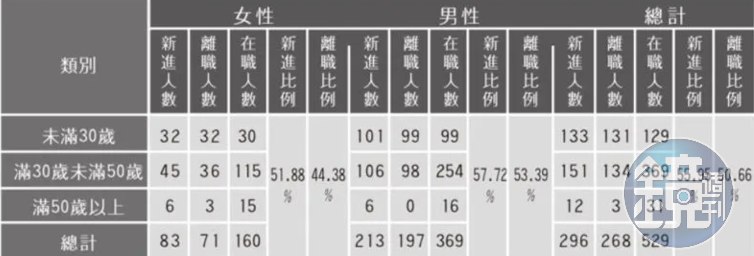 明揚國際公司的永續報告書中顯示,該公司新進員工比例,與離職員工比例均高達5成以上。(翻攝自明揚國際公司的=永續報告書中)