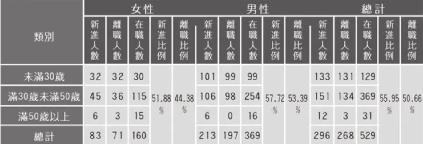 明揚國際公司的永續報告書中顯示，該公司新進員工比例，與離職員工比例均高達5成以上。（翻攝自明揚國際公司的=永續報告書中）