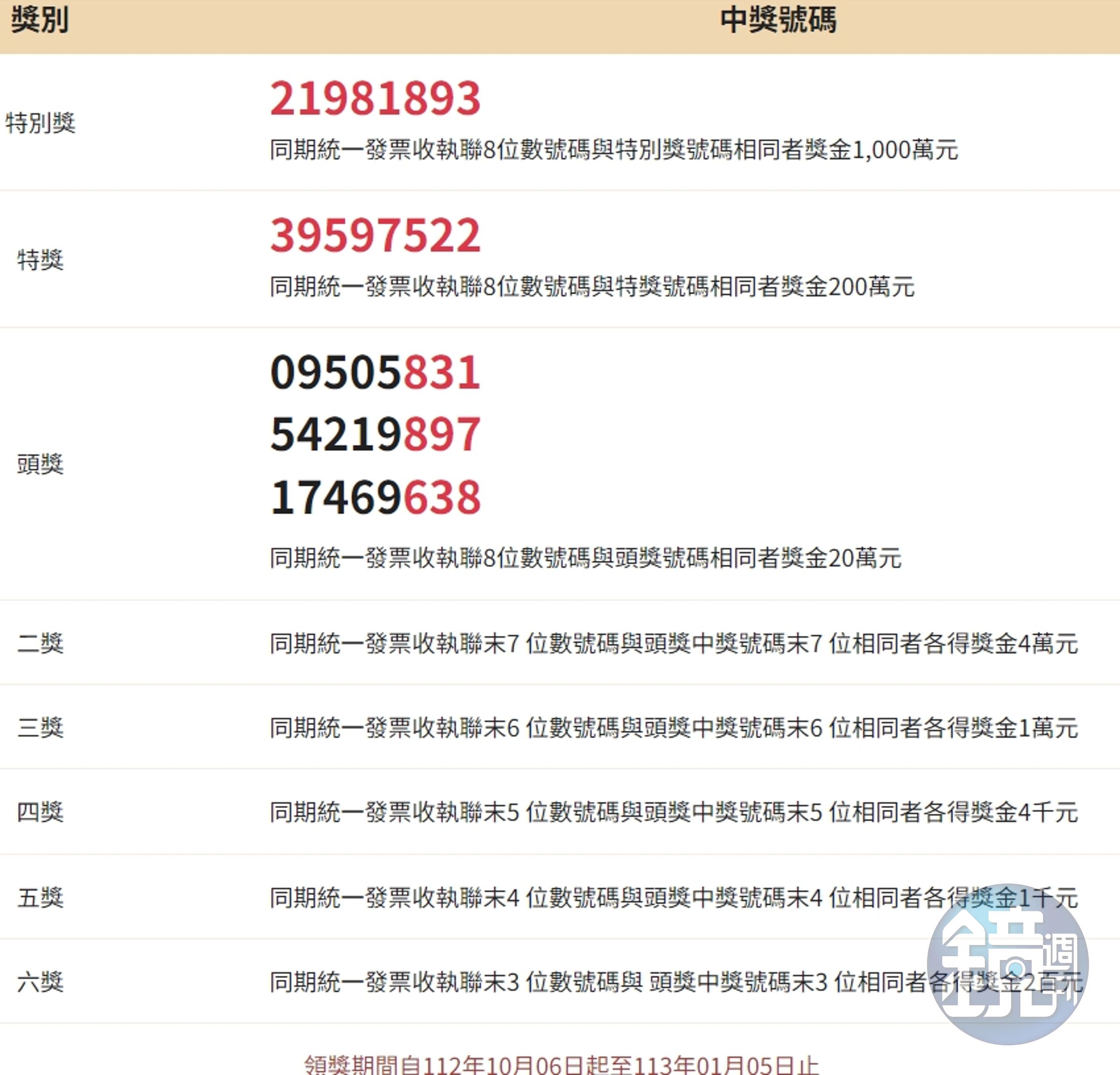 財政部今公布7至8月期統一發票中獎號碼，千萬元特別獎為「21981893」。（翻攝自財政部官網）