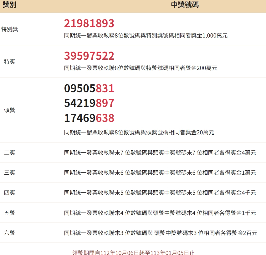 財政部今公布7至8月期統一發票中獎號碼，千萬元特別獎為「21981893」。（翻攝自財政部官網）