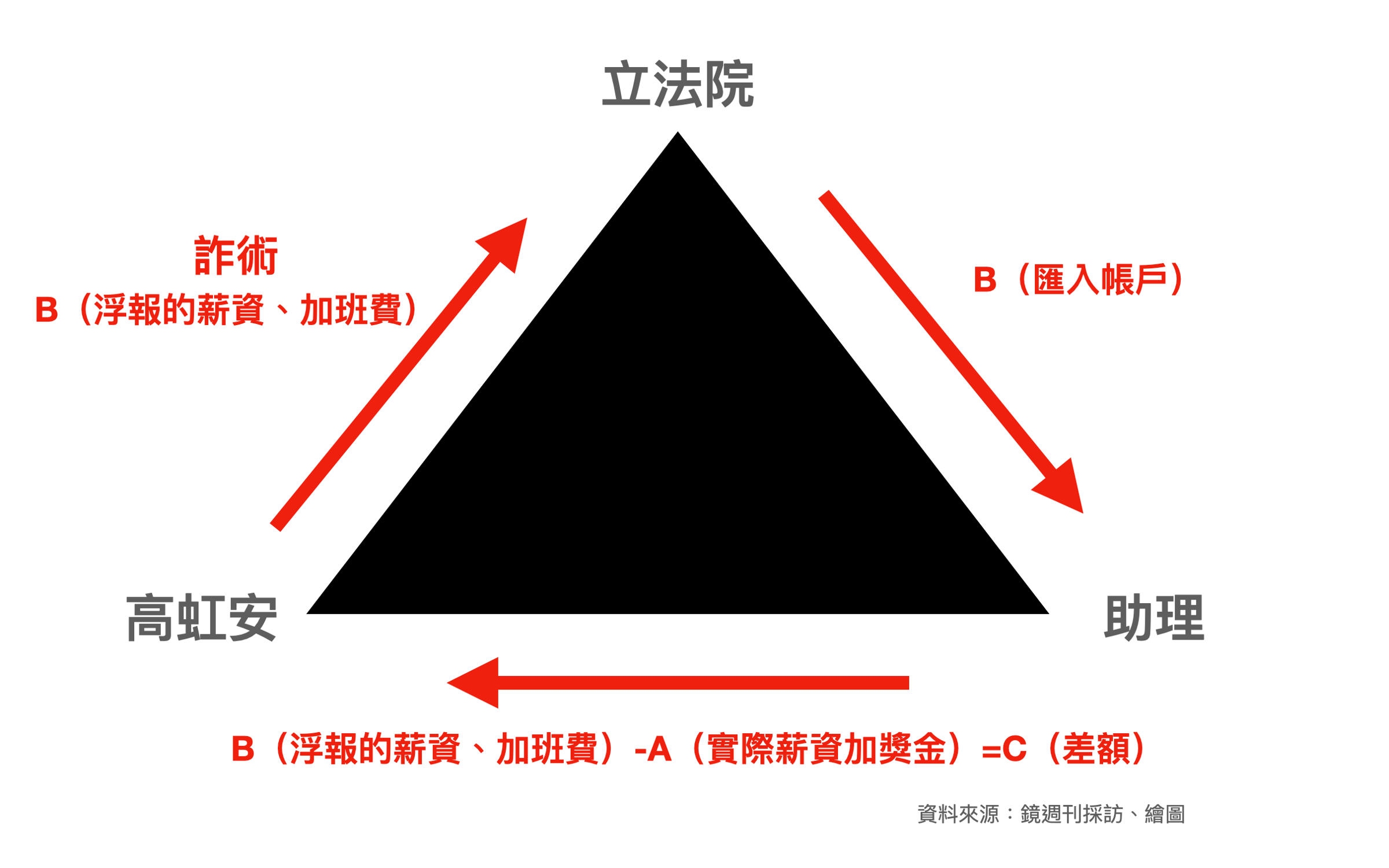 檢方今天向法官秀出高虹安、立法院、助理的三角關係圖,說明高虹安的犯罪事實。圖為本刊繪製。