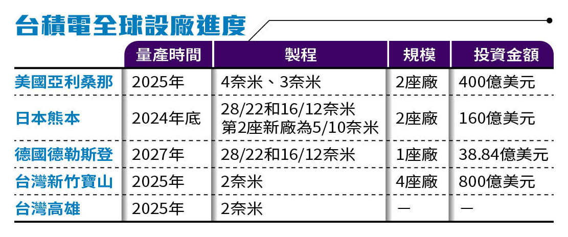 台積電全球設廠進度