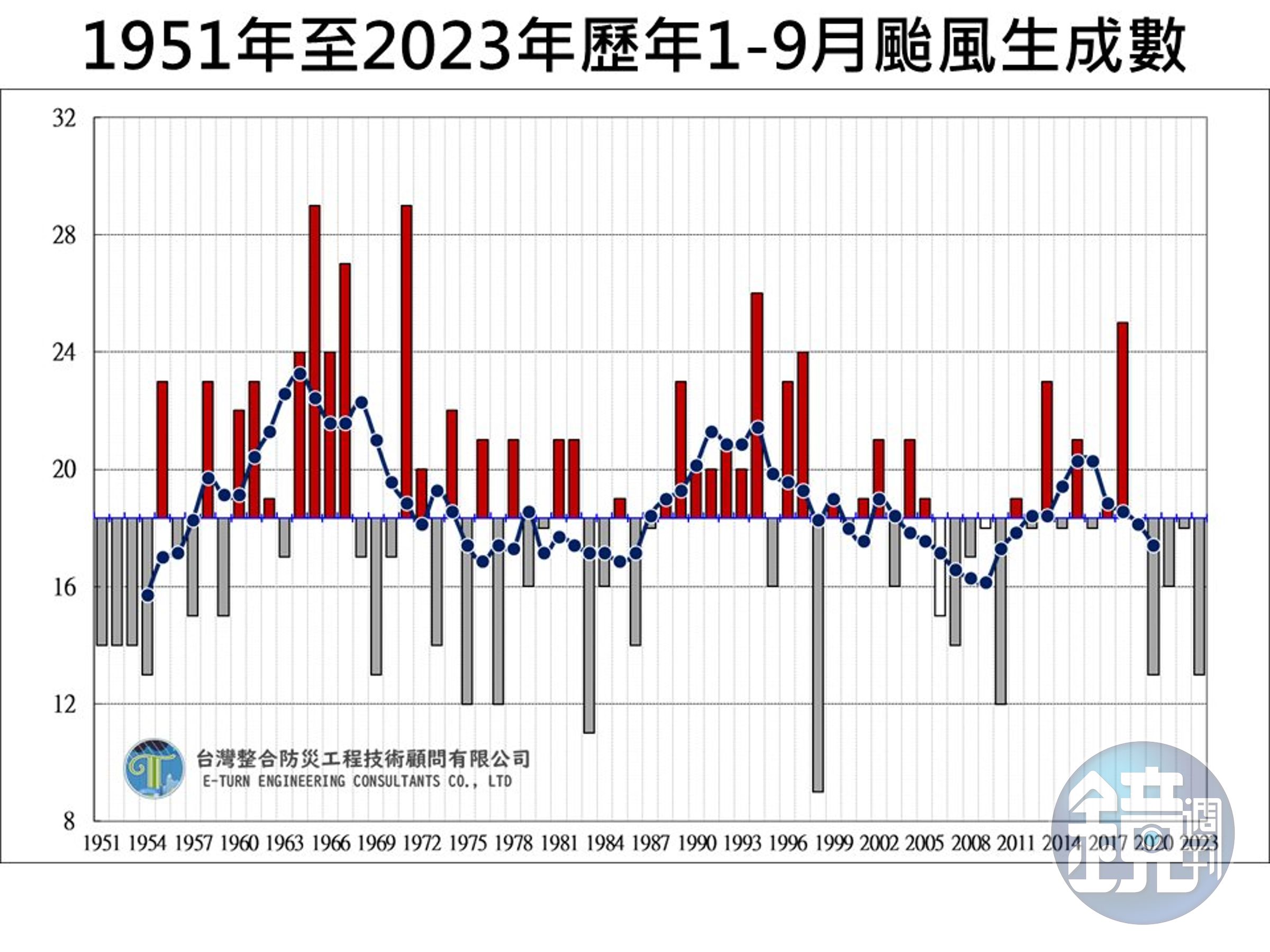 史上9月颱生成數最少是2個，分別出現在1951、1960、1973、1983、1986年，今年很可能打破72年來的紀錄。（翻攝自賈新興臉書）