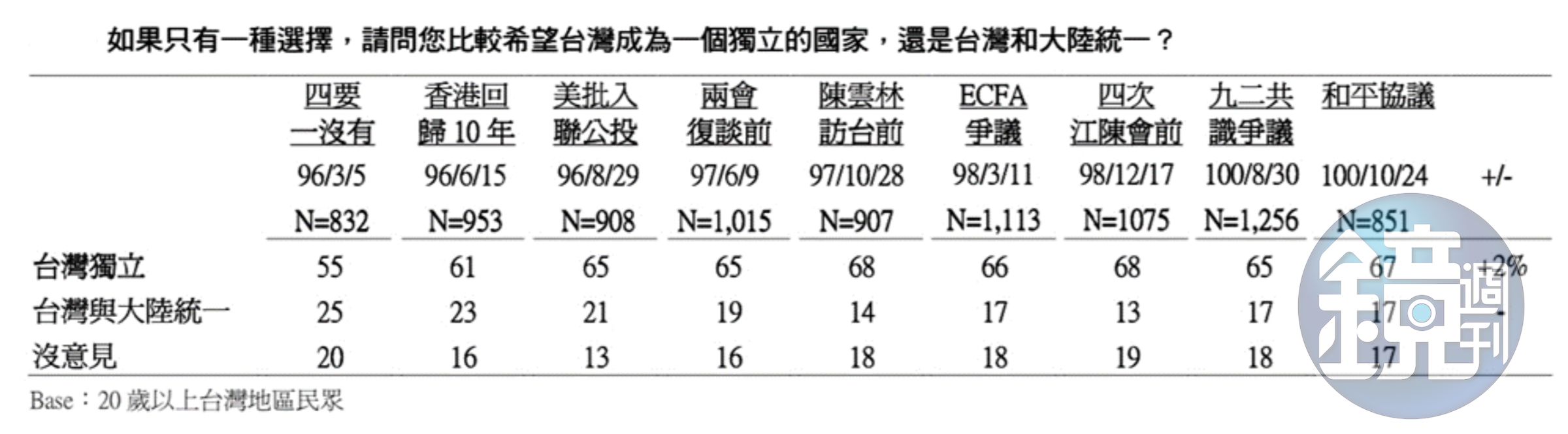 表一,抉擇時刻,民眾統獨選擇趨勢。來源,TVBS民調