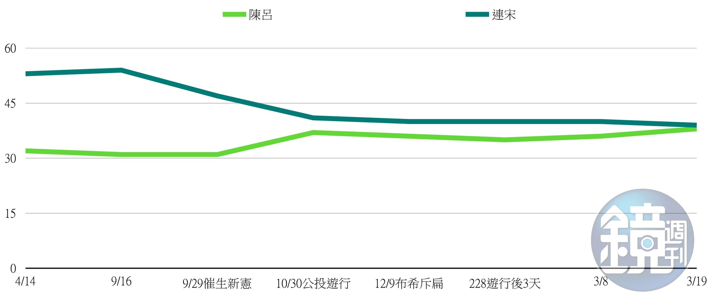 圖一,2004總統大選,TVBS在歷次操作台獨議題後即刻追蹤形成的民調趨勢