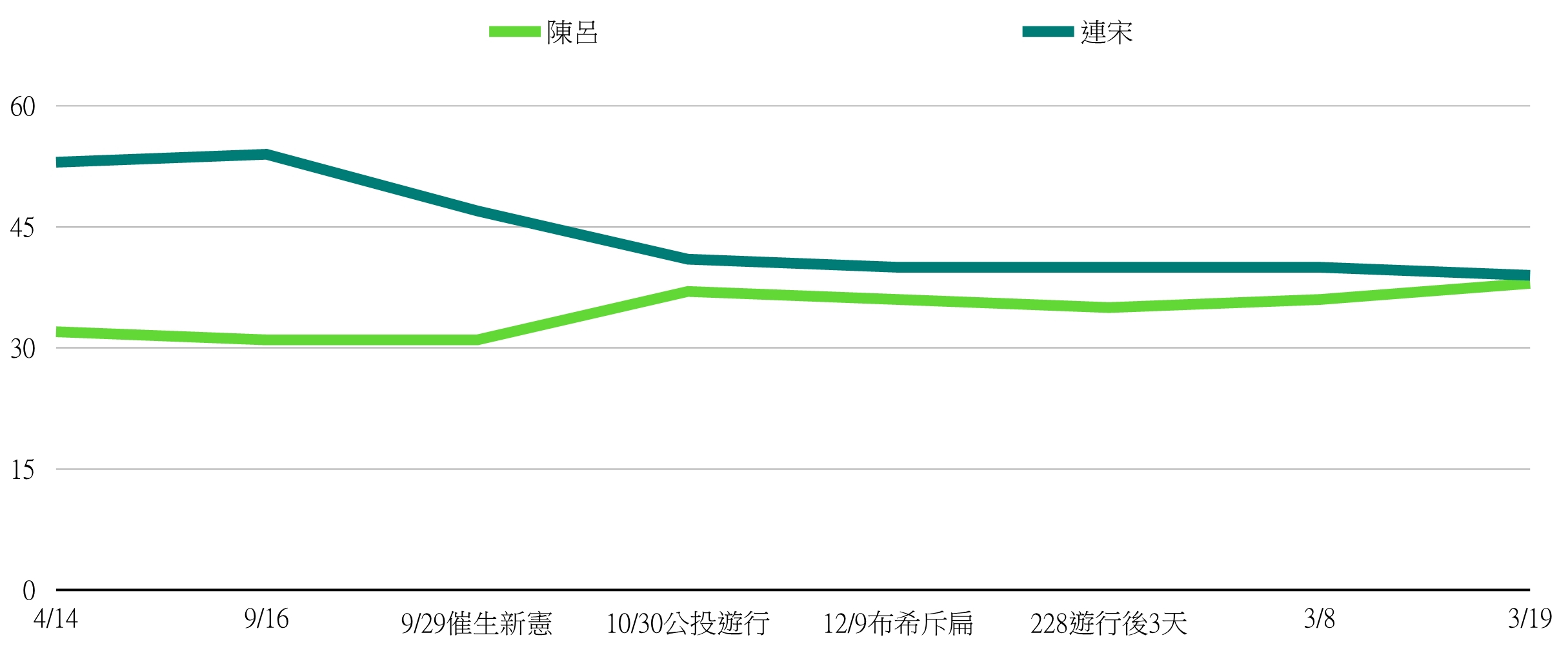 圖一，2004總統大選，TVBS在歷次操作台獨議題後即刻追蹤形成的民調趨勢