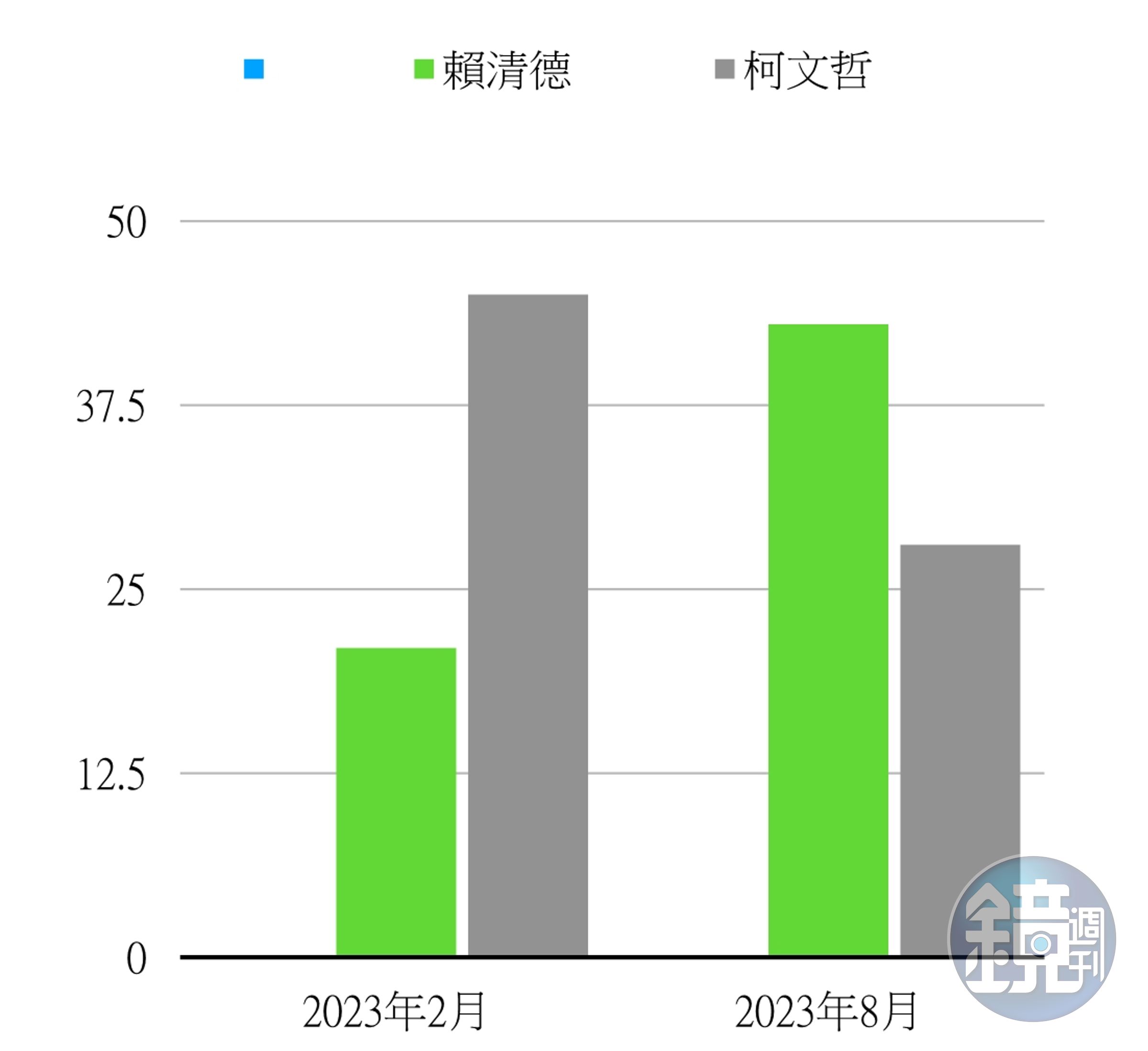 圖2,2023年20~29民眾支持度大逆轉圖