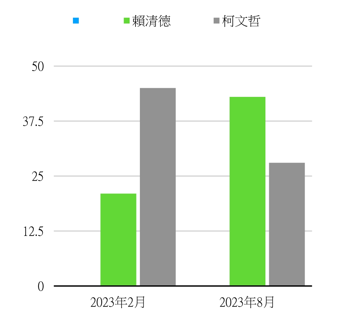 圖2，2023年20～29民眾支持度大逆轉圖