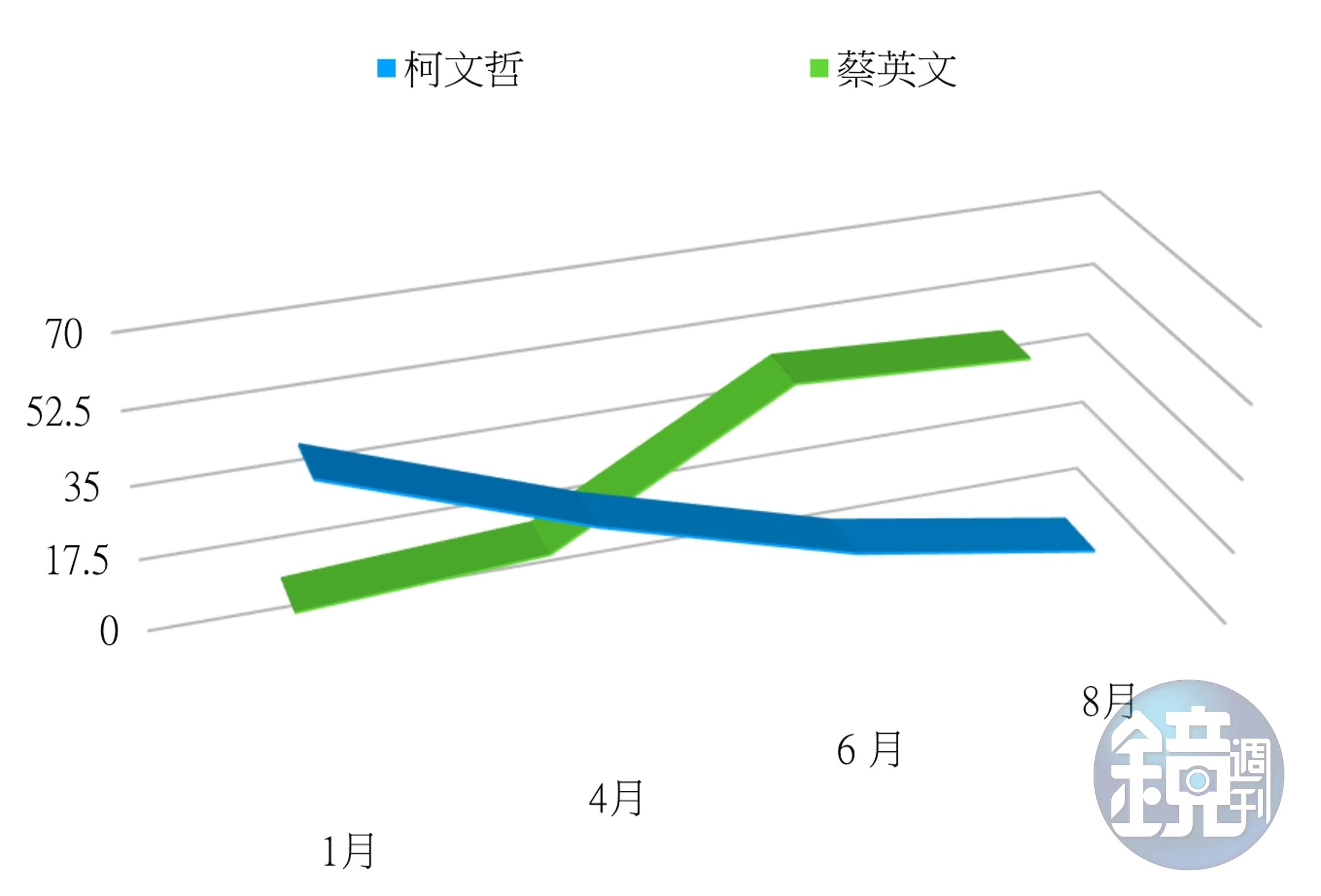 圖3,2019年,蔡、柯兩人20~29歲民眾支持度變化趨勢圖