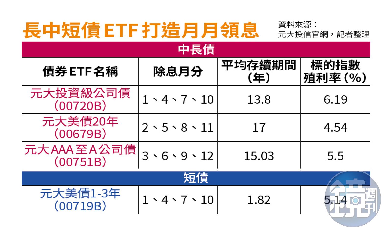 理財雙月刊】債券ETF鎖利5％ 4檔黃金組合讓你月月領息- 鏡週刊Mirror Media