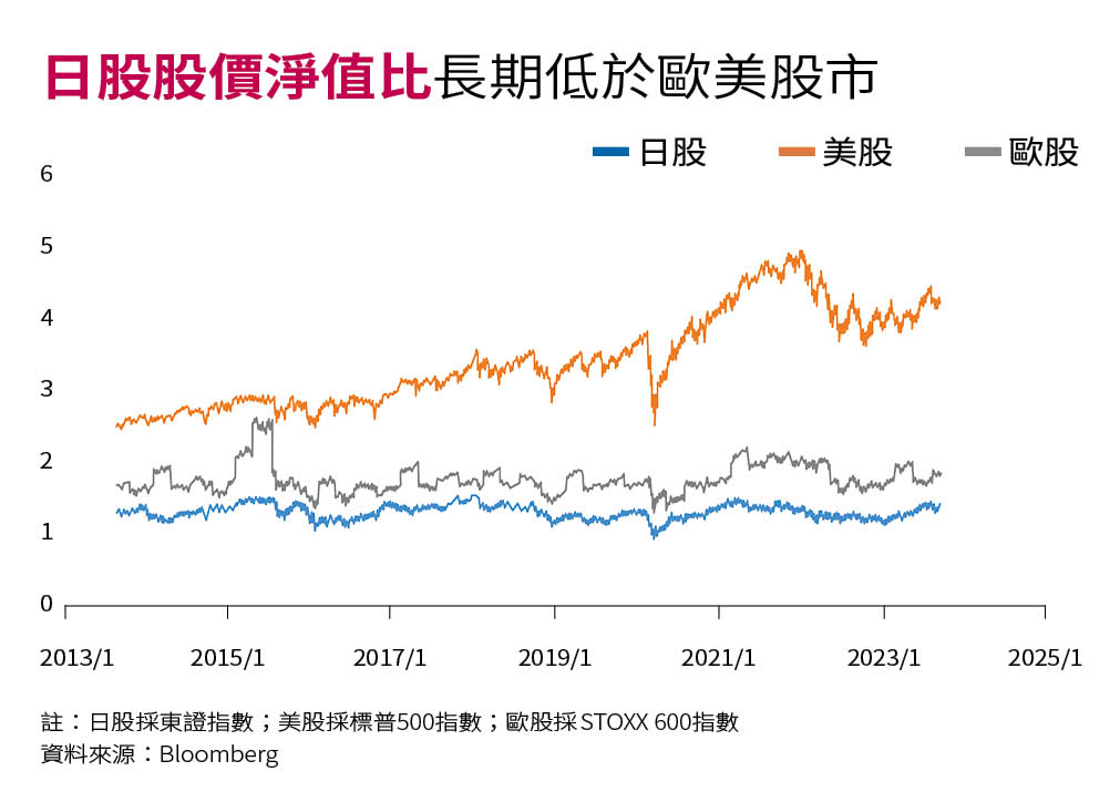 日股採東證指數；美股採標普500指數；歐股採STOXX 600指數。（資料來源：Bloomberg）