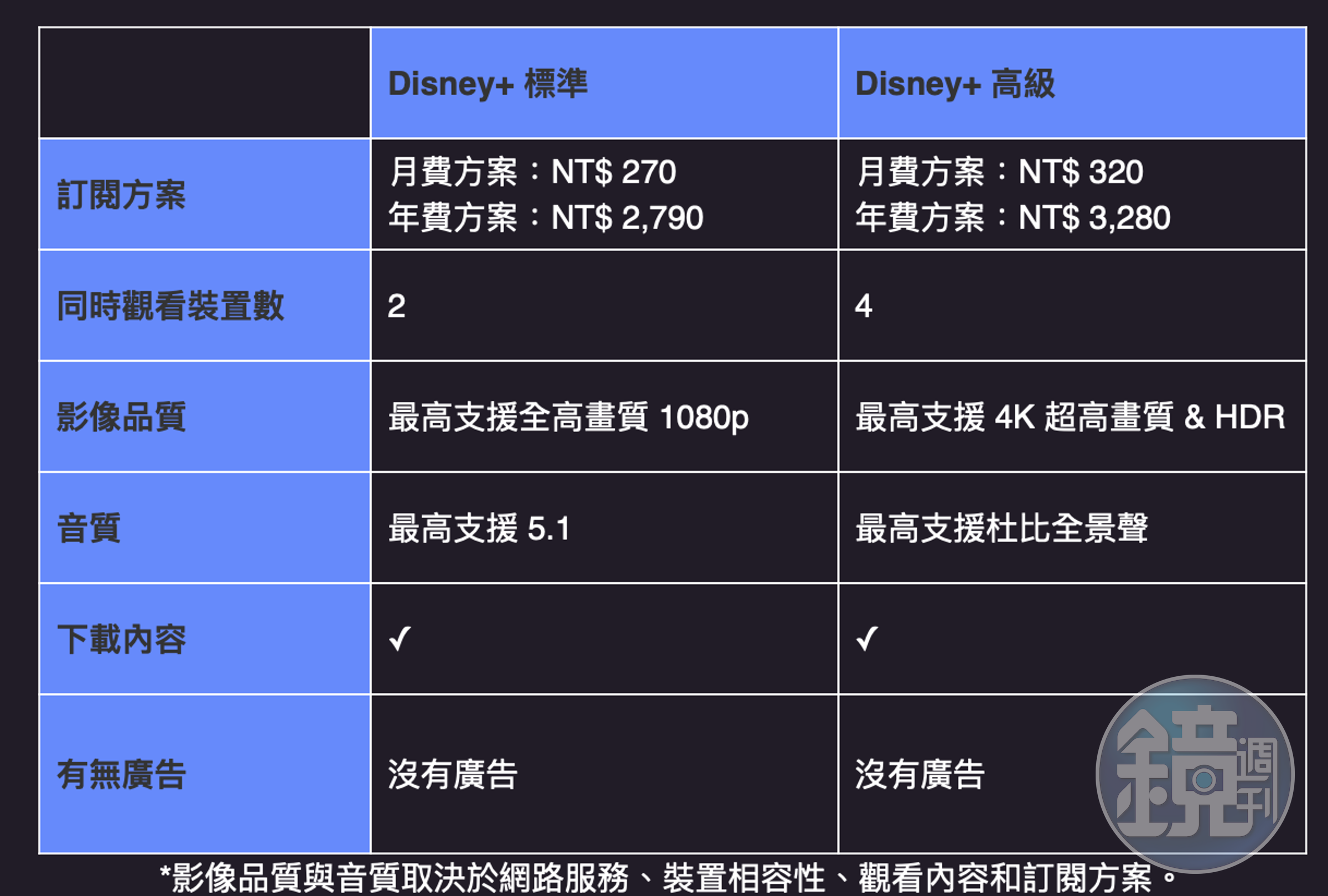 「Disney+標準」與「Disney+高級」兩種收費方式差異對照。(Disney+提供)
