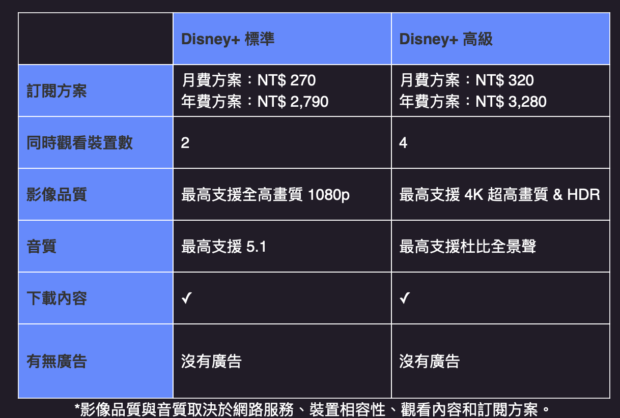 「Disney+標準」與「Disney+高級」兩種收費方式差異對照。(Disney+提供)