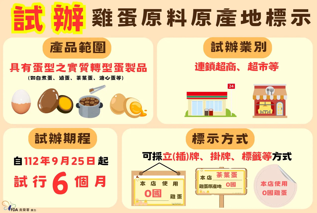 食藥署本週起試辦輔導4大超商、4大連鎖超市標示雞蛋原料原產地6個月。（食藥署提供）