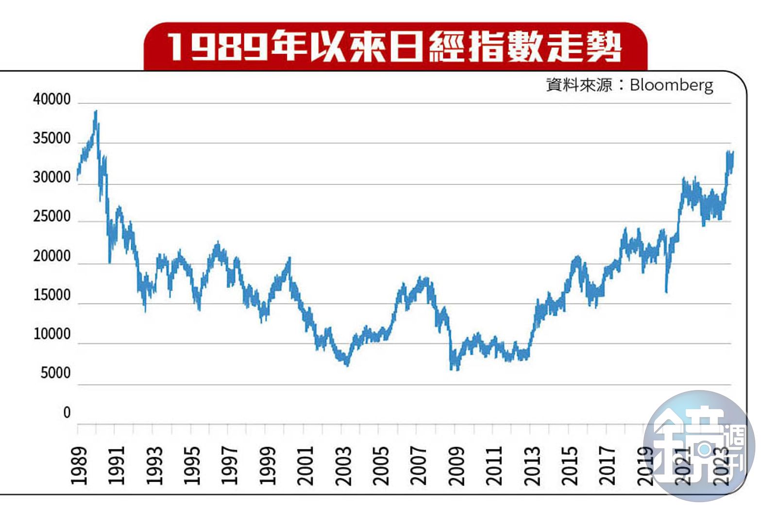 理財最前線】政策助攻製造業發威5大利多日股牛市來了- 鏡週刊Mirror Media