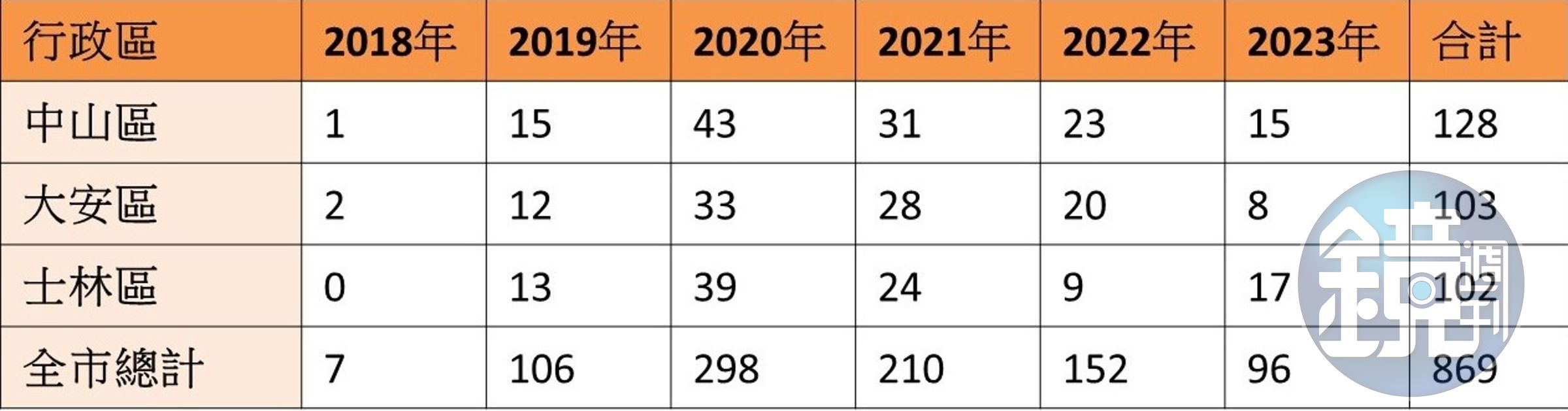 註:2023年統計至8/31。資料來源:台北市建管處、台灣房屋集團彙整