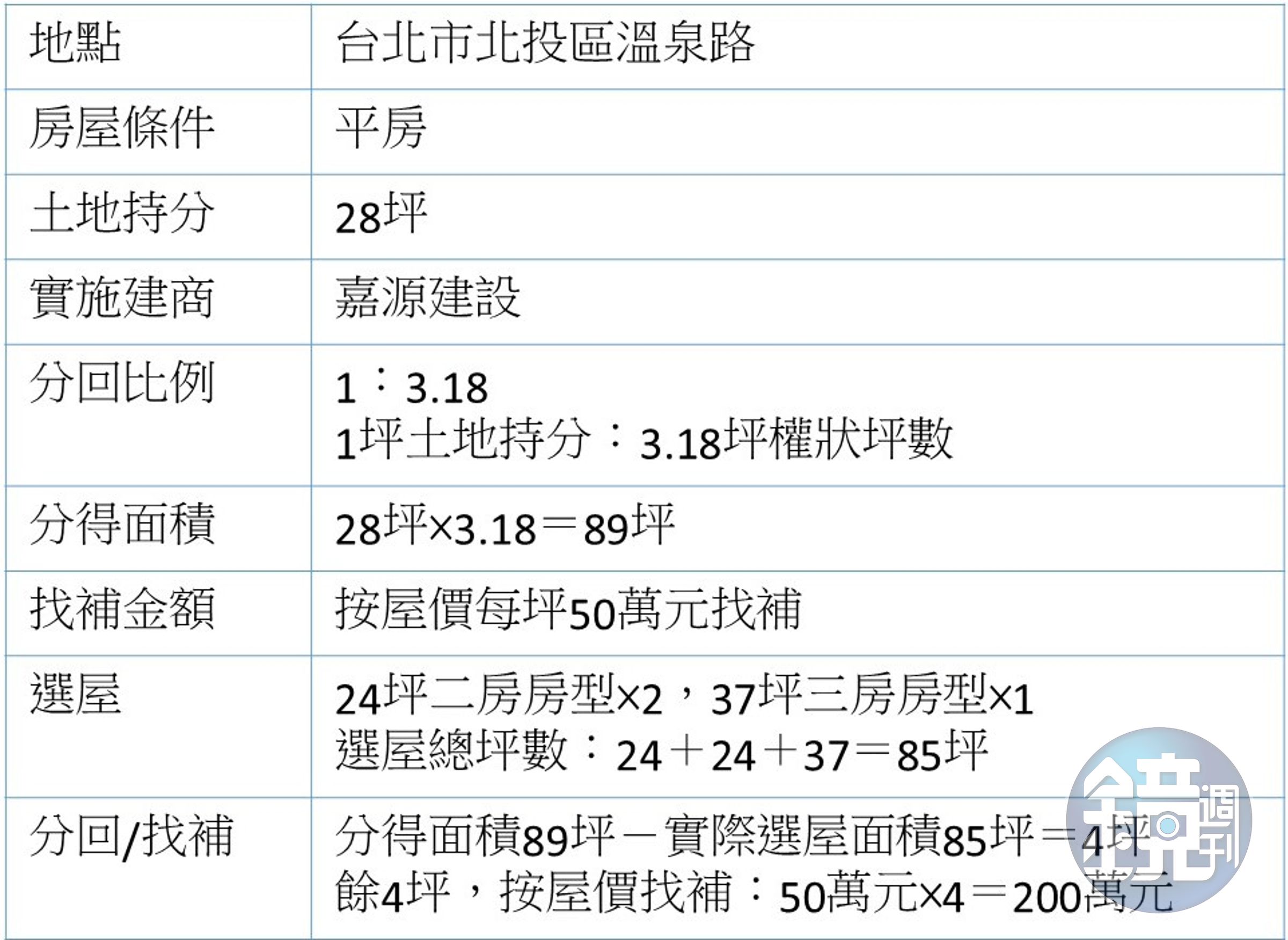 資料來源:林陳妹