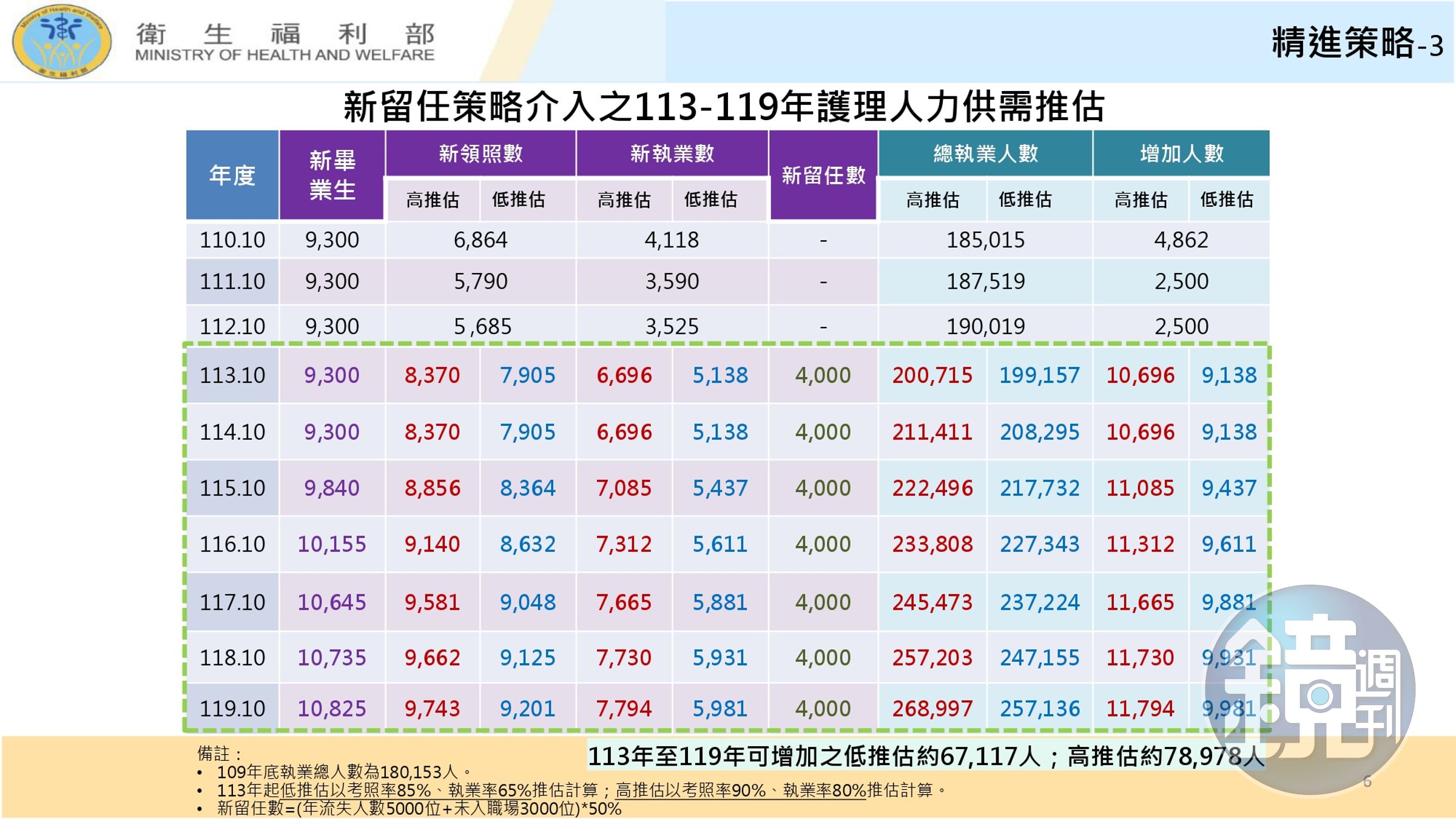 衛福部「台灣護理人力供需分析與政策整備」報告。（行政院提供）
