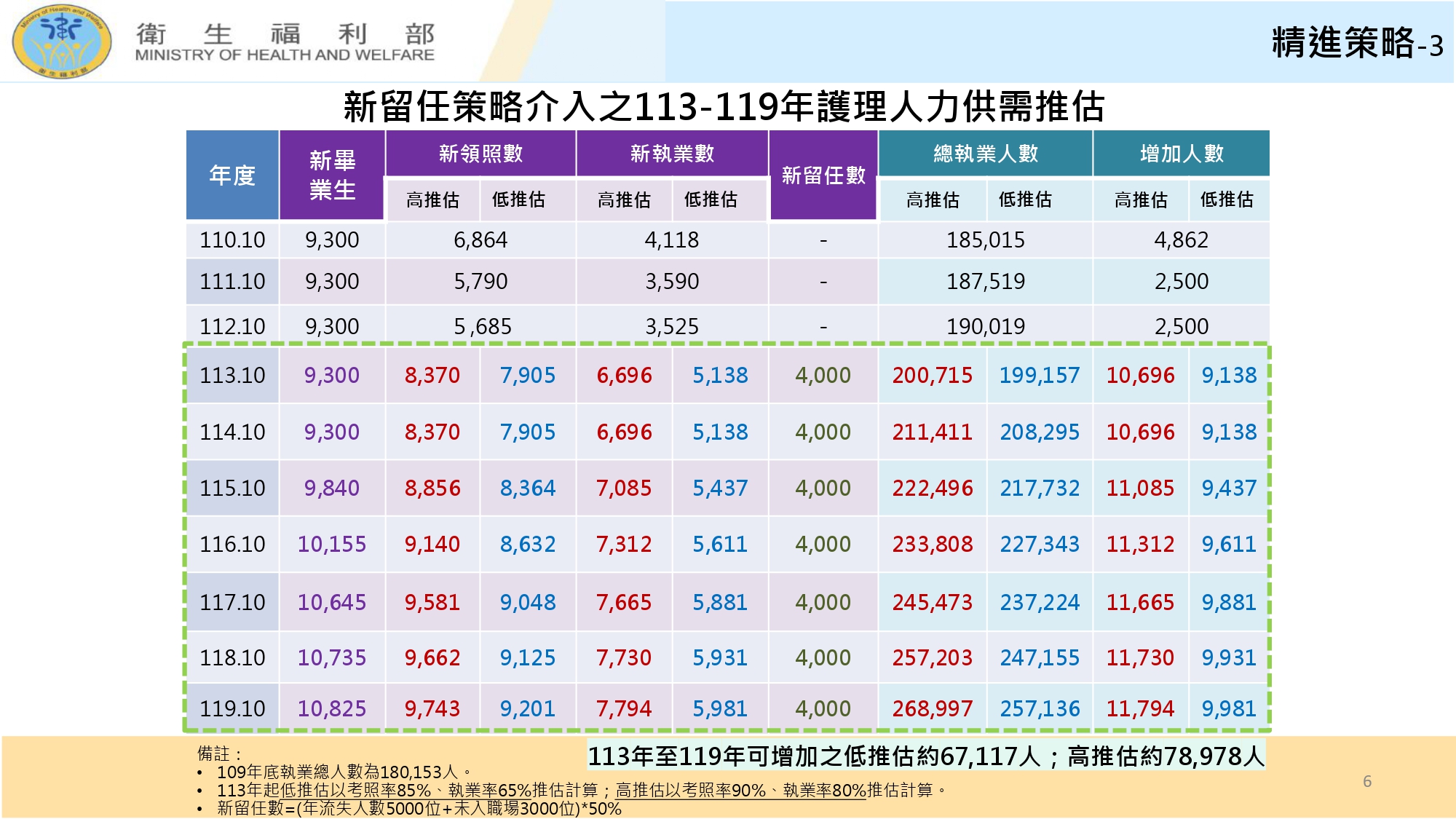 衛福部「台灣護理人力供需分析與政策整備」報告。（行政院提供）