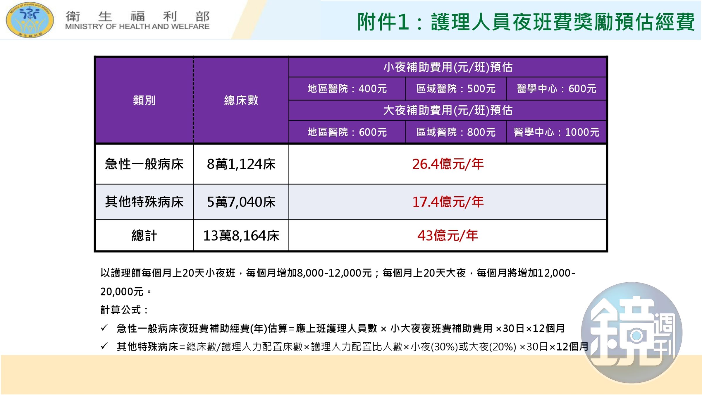 衛福部「台灣護理人力供需分析與政策整備」報告。（行政院提供）