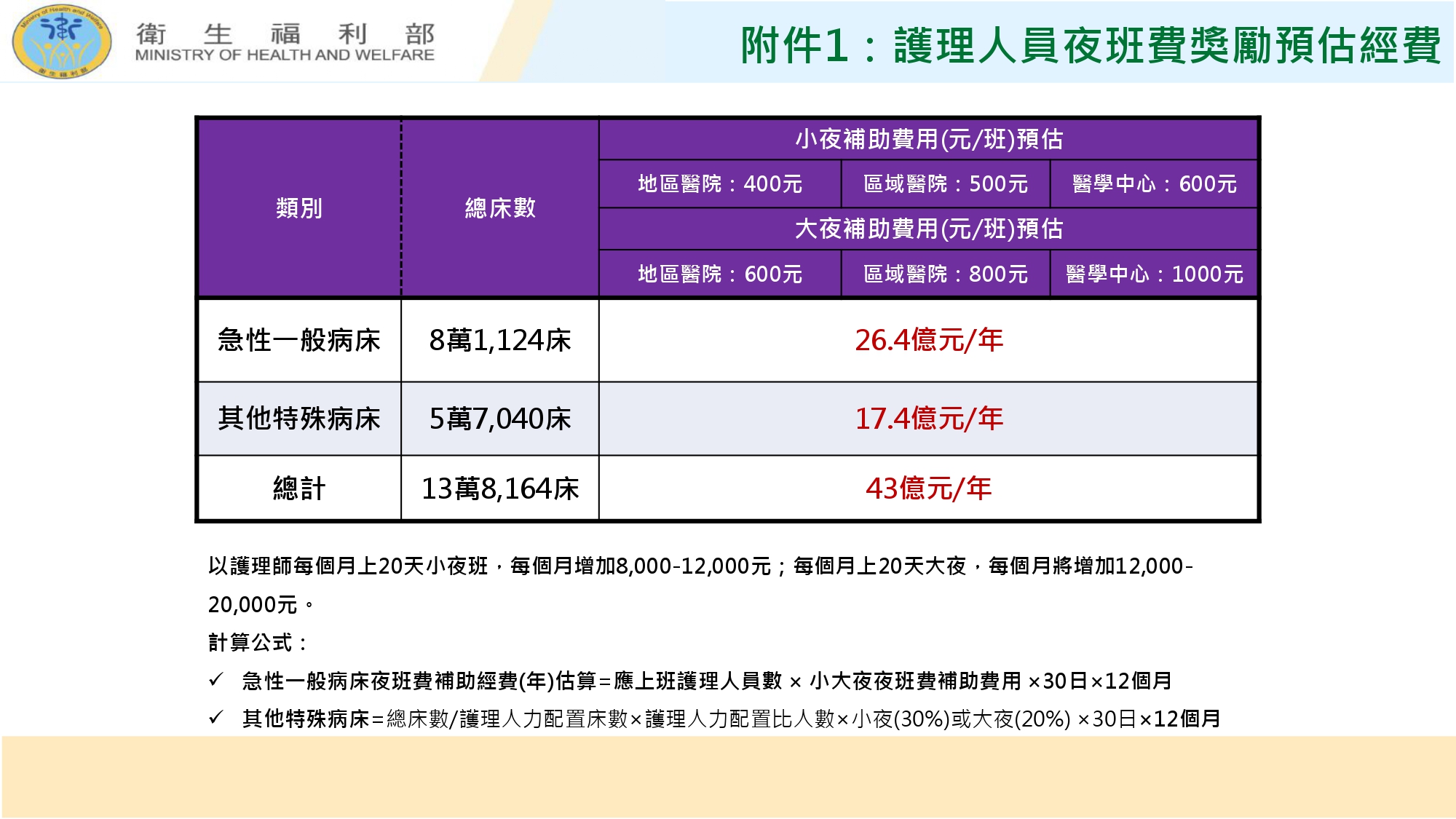 衛福部「台灣護理人力供需分析與政策整備」報告。（行政院提供）