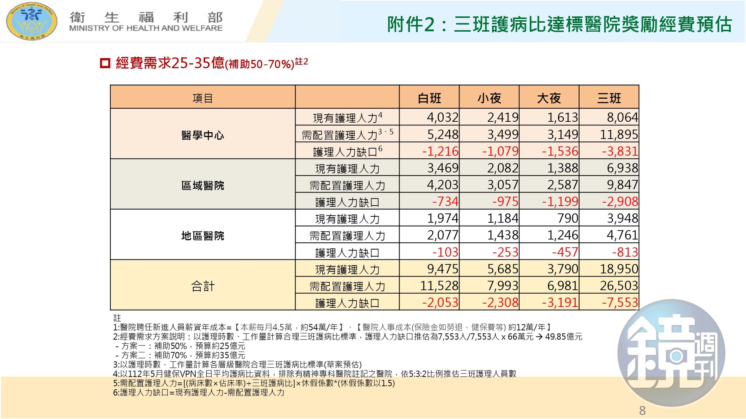 衛福部「台灣護理人力供需分析與政策整備」報告。（行政院提供）