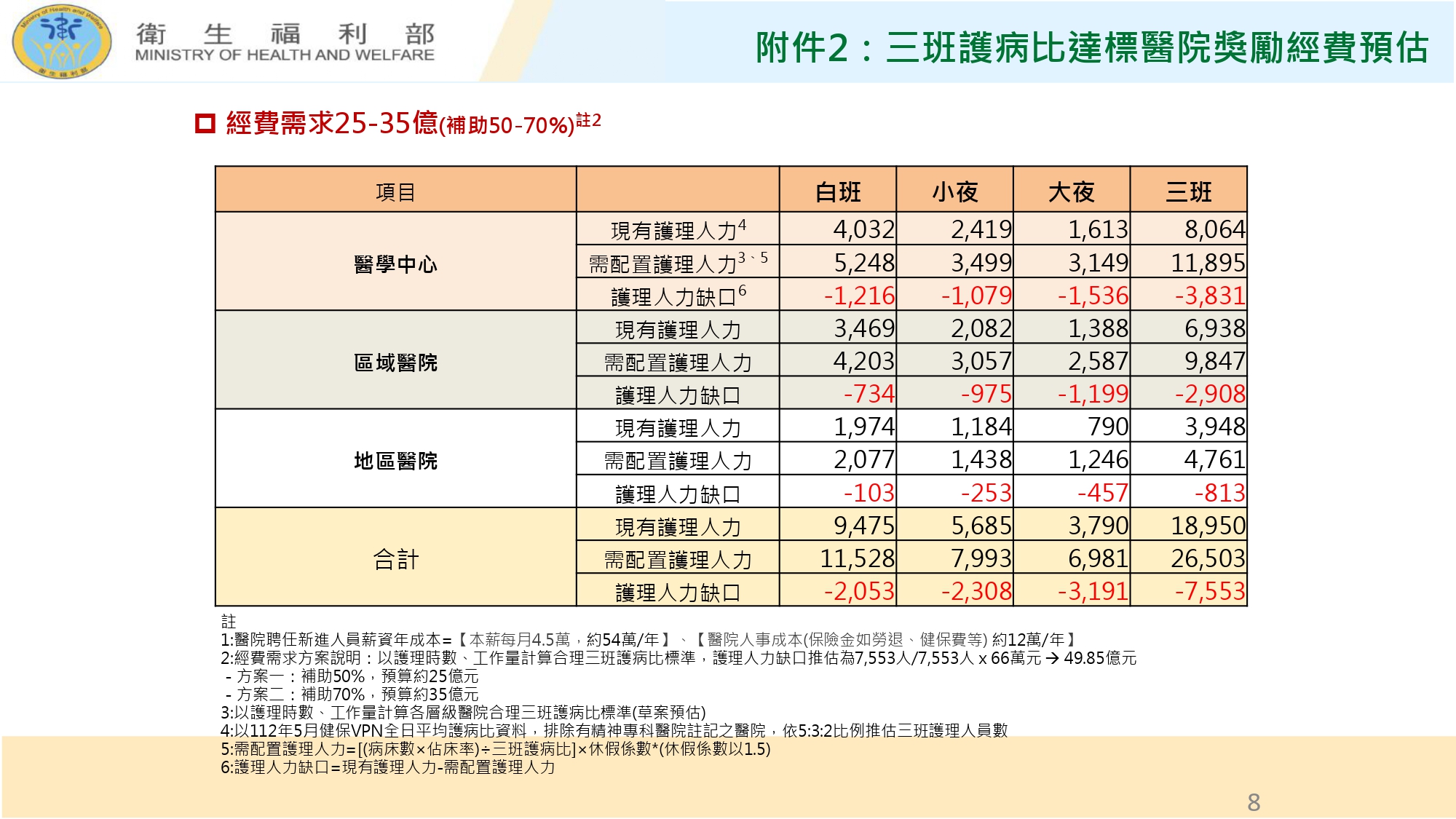 衛福部「台灣護理人力供需分析與政策整備」報告。（行政院提供）