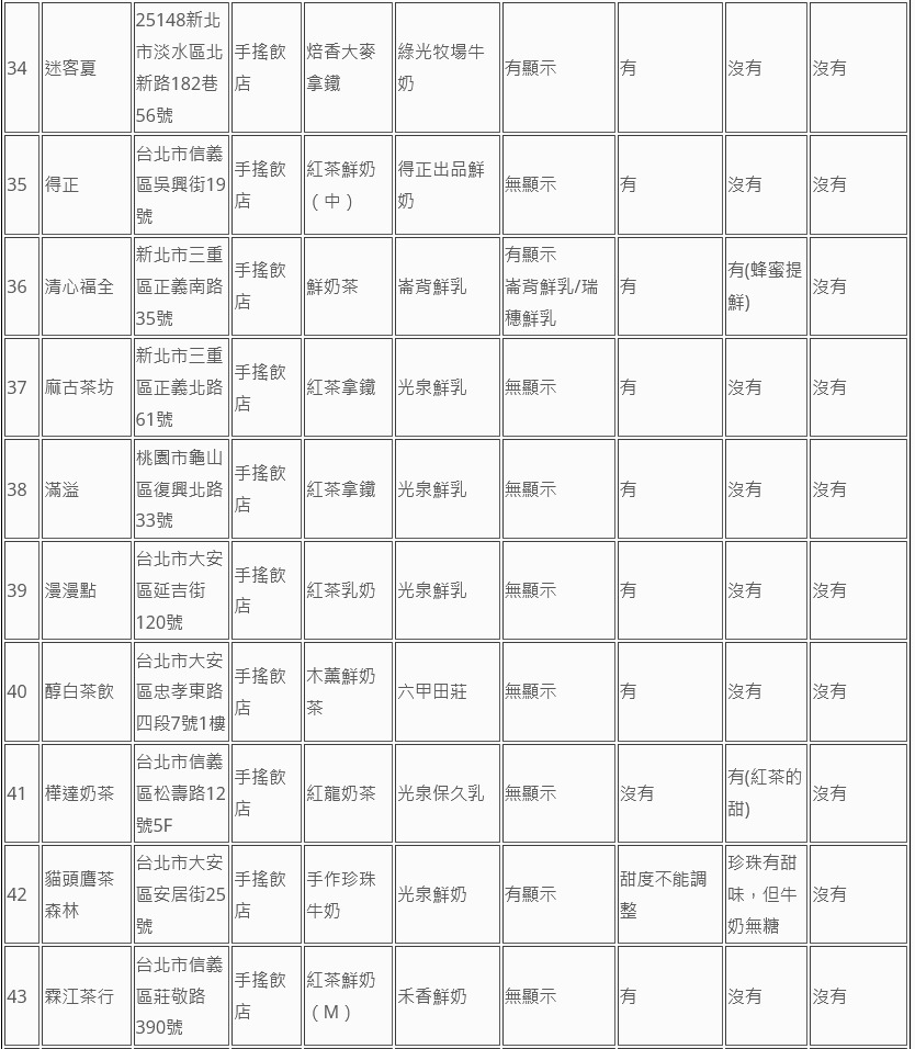 消基會公布74家業者鮮奶茶類飲品標示調查。（消基會提供）