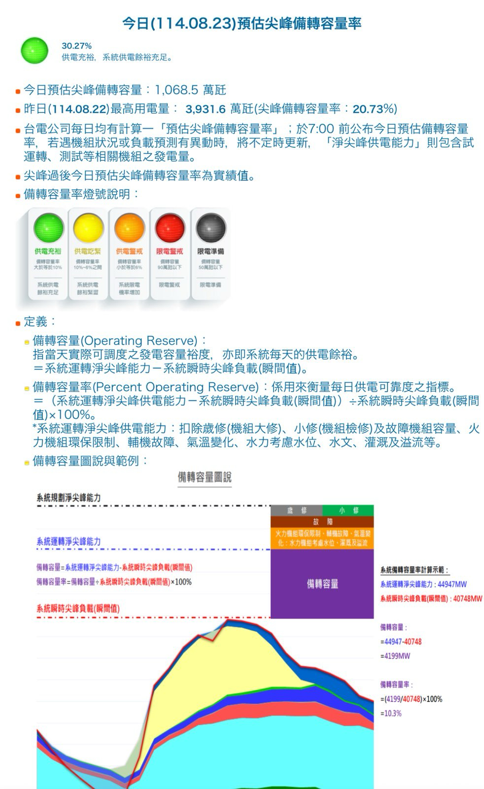 台電官網顯示，中午尖峰備轉容量率高達20.73%，下午備轉還一度直逼30%。（翻攝官網）