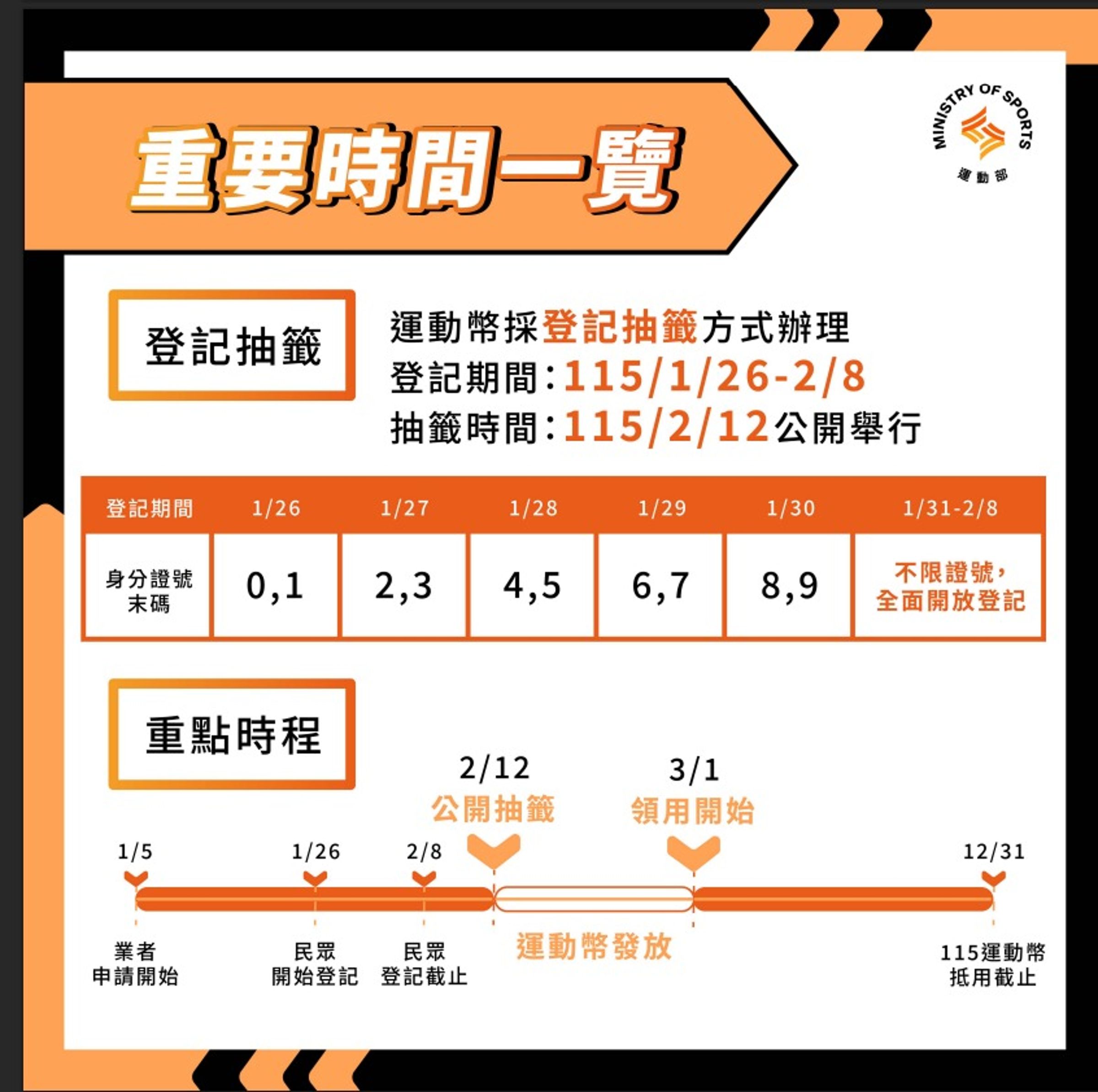 運動部明年將推出「運動幣」,每份面額500元,預計發放60萬份,採登記抽籤方式辦理。(運動部提供)
