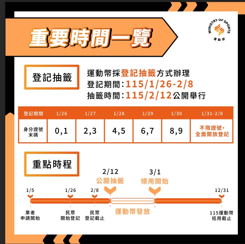 運動部明年將推出「運動幣」，每份面額500元，預計發放60萬份，採登記抽籤方式辦理。（運動部提供）