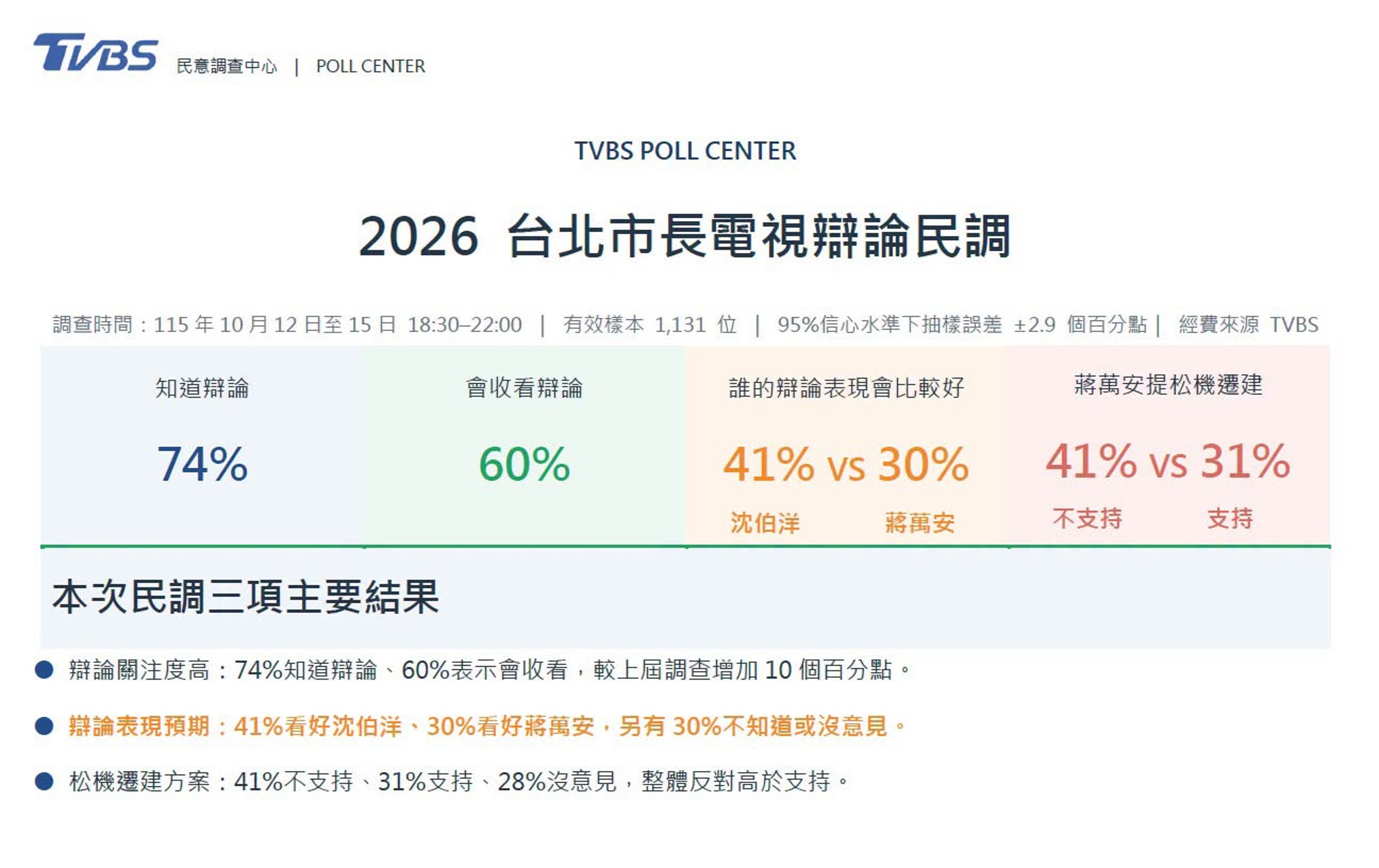 TVBS民調中心今日公布「2026台北市長電視辯論民調」,就辯論表現預期與松山機場遷建進行調查。(翻攝自FB@樊啓明 老兵)