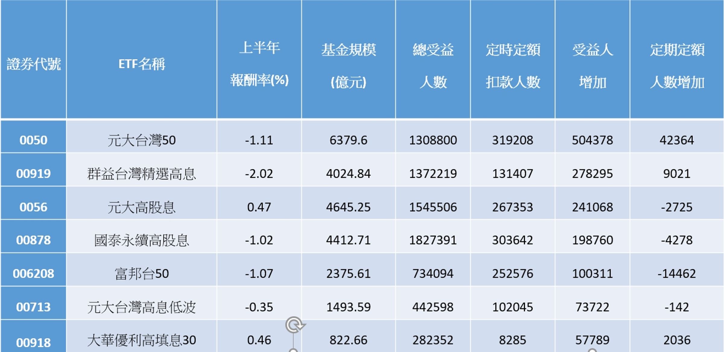 資料來源：投信投顧公會、CMoney，資料截至2025/6/30