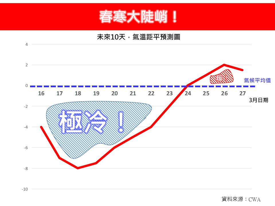 氣象專家林得恩指出，此波強烈冷空氣為初春的寒冷，直上直下，變化非常快速。（翻攝林老師氣象站臉書）