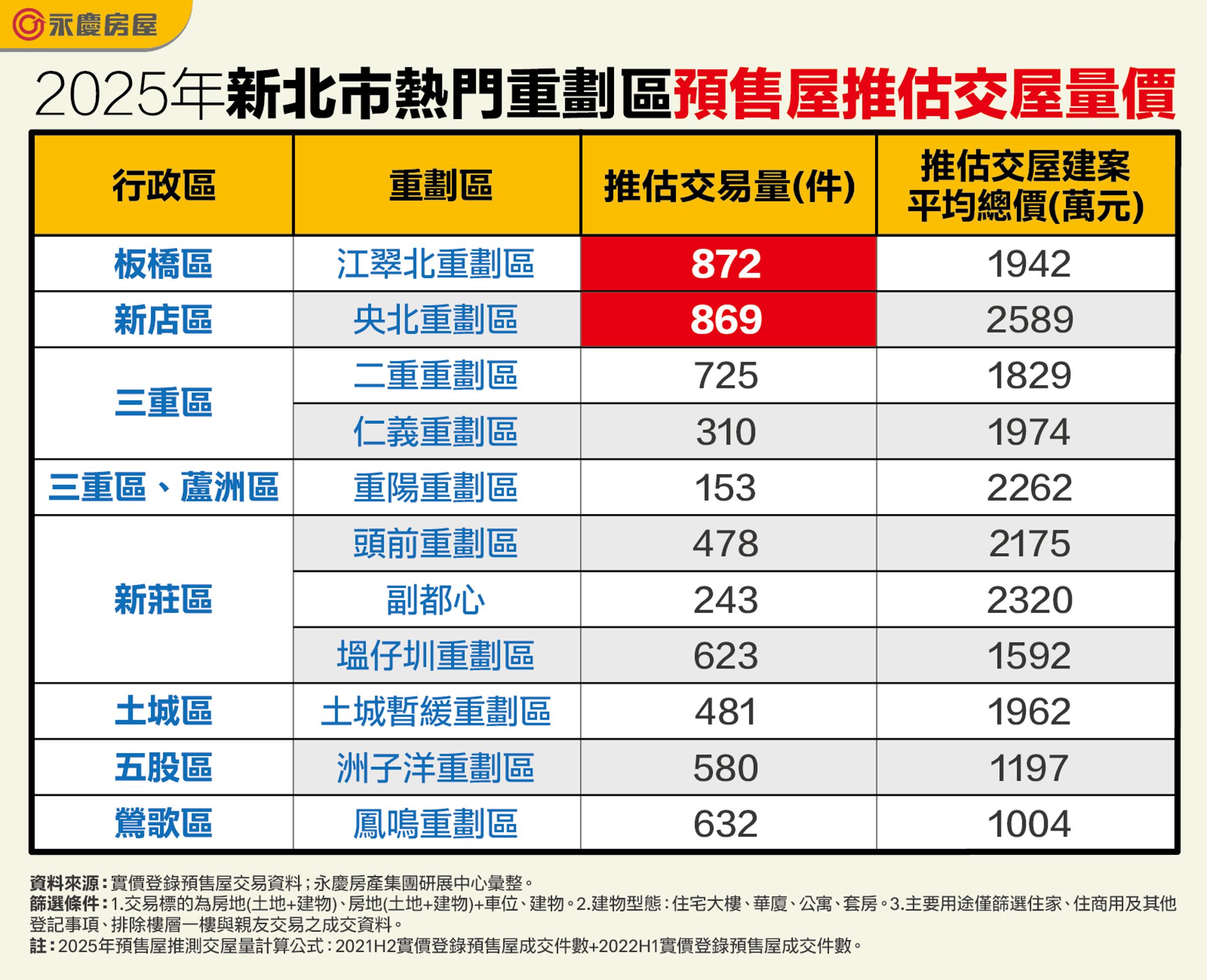 2025年新北市熱門重劃區預售屋推估交屋量價。