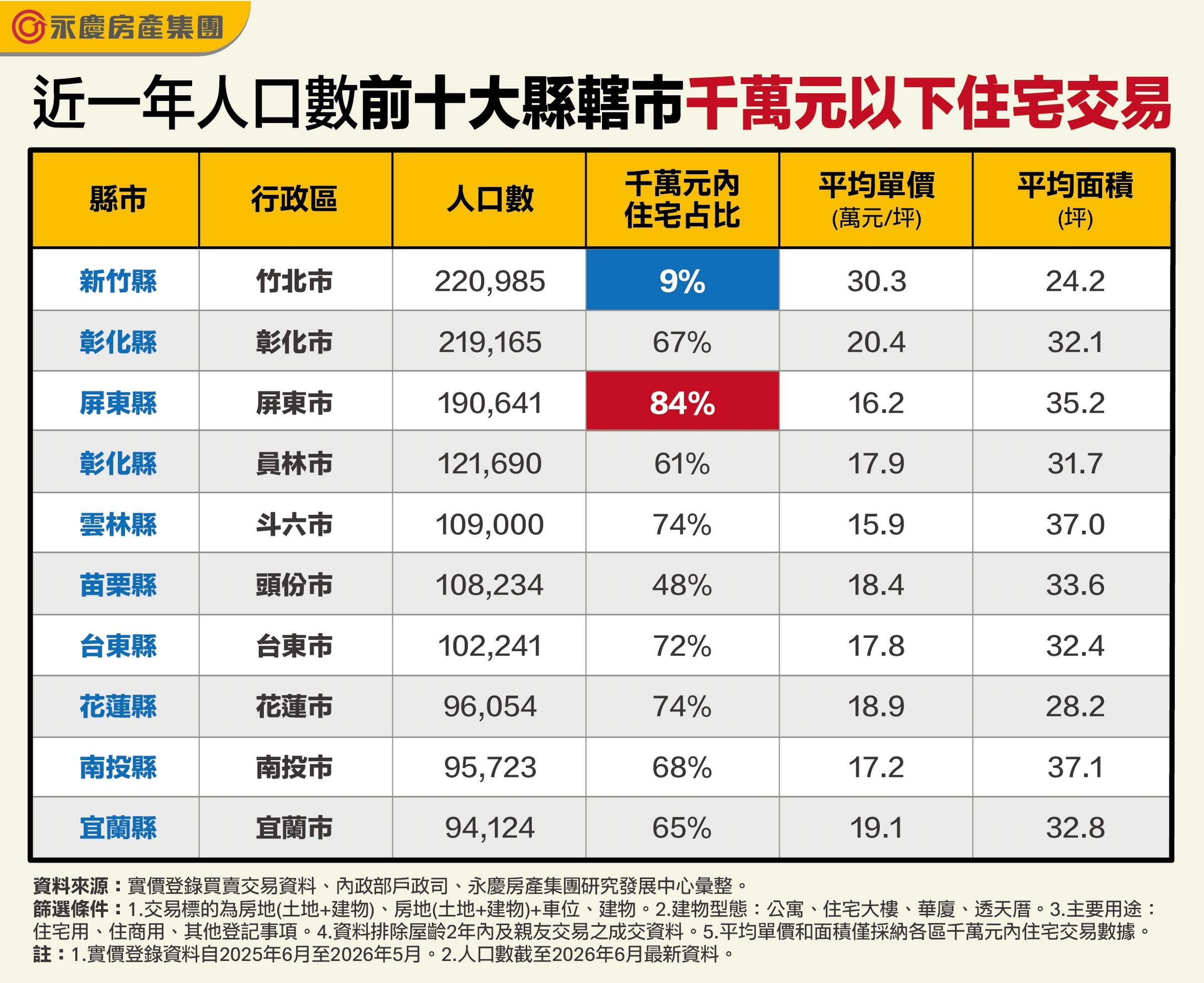 近一年人口數前十大縣轄市千萬元以下住宅交易。（永慶房產集團製表）