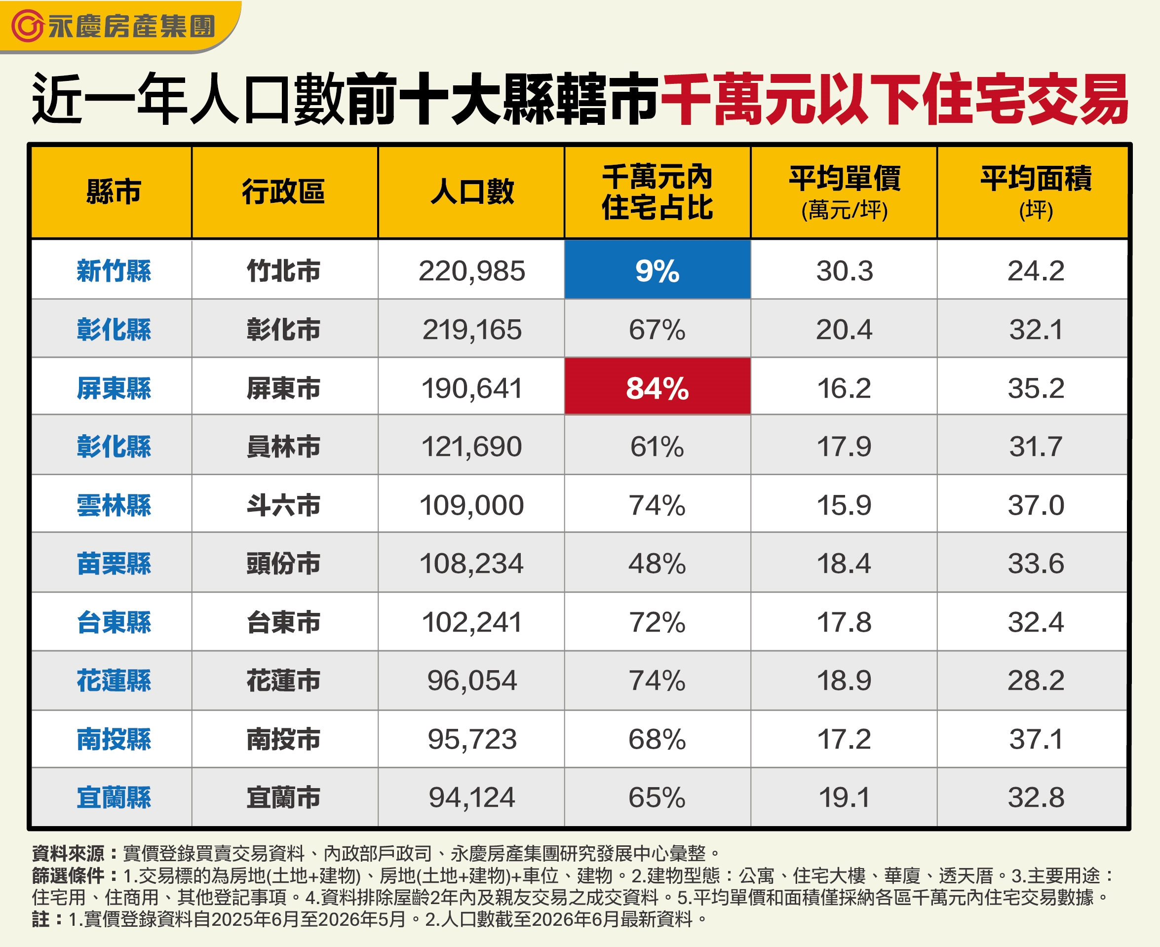 近一年人口數前十大縣轄市千萬元以下住宅交易。（永慶房產集團製表）