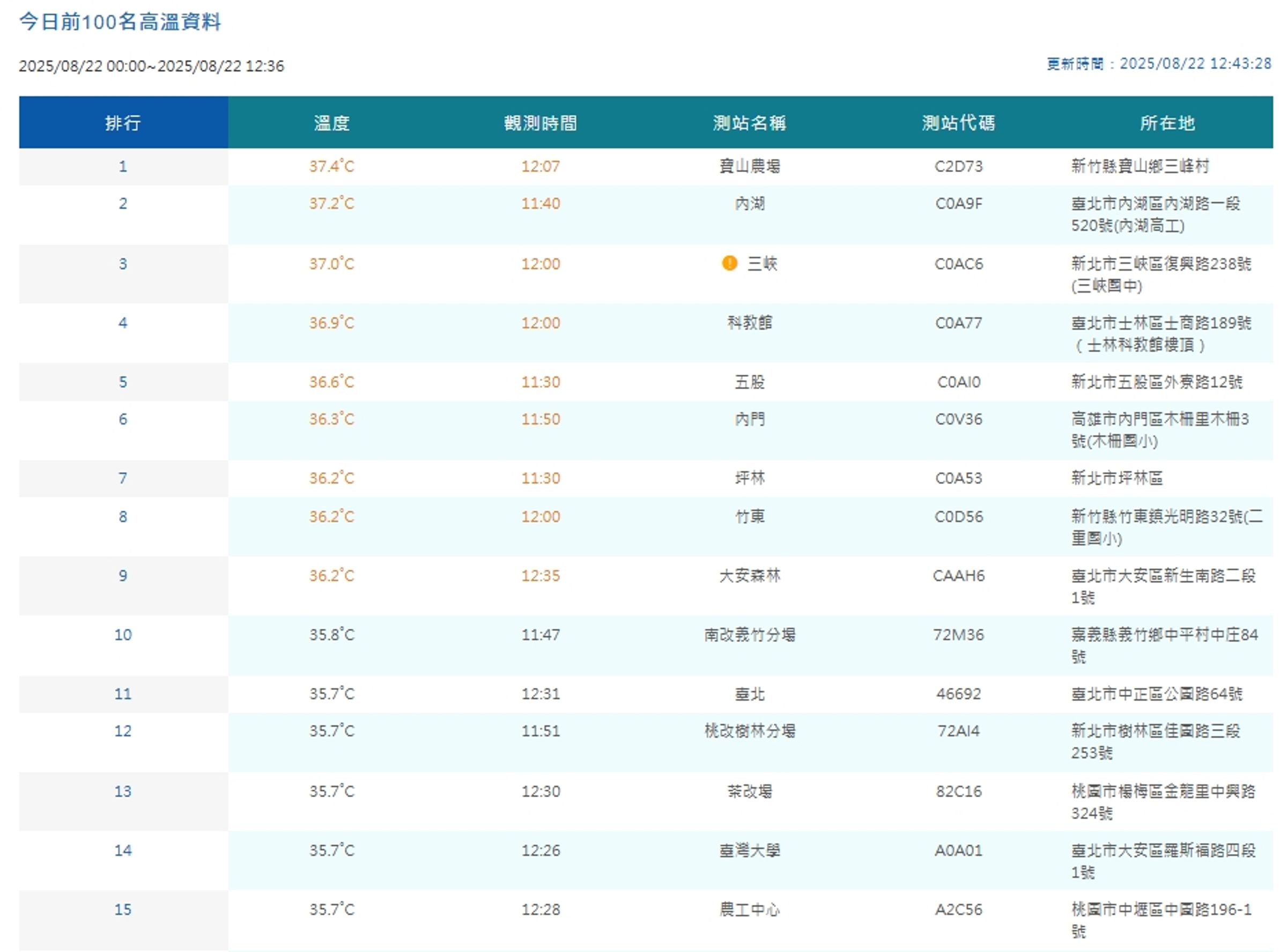 中央氣象署觀測各地高溫。（翻攝自中央氣象署官網）