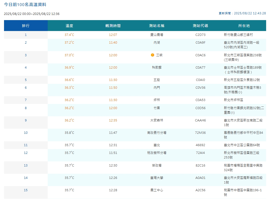 中央氣象署觀測各地高溫。（翻攝自中央氣象署官網）