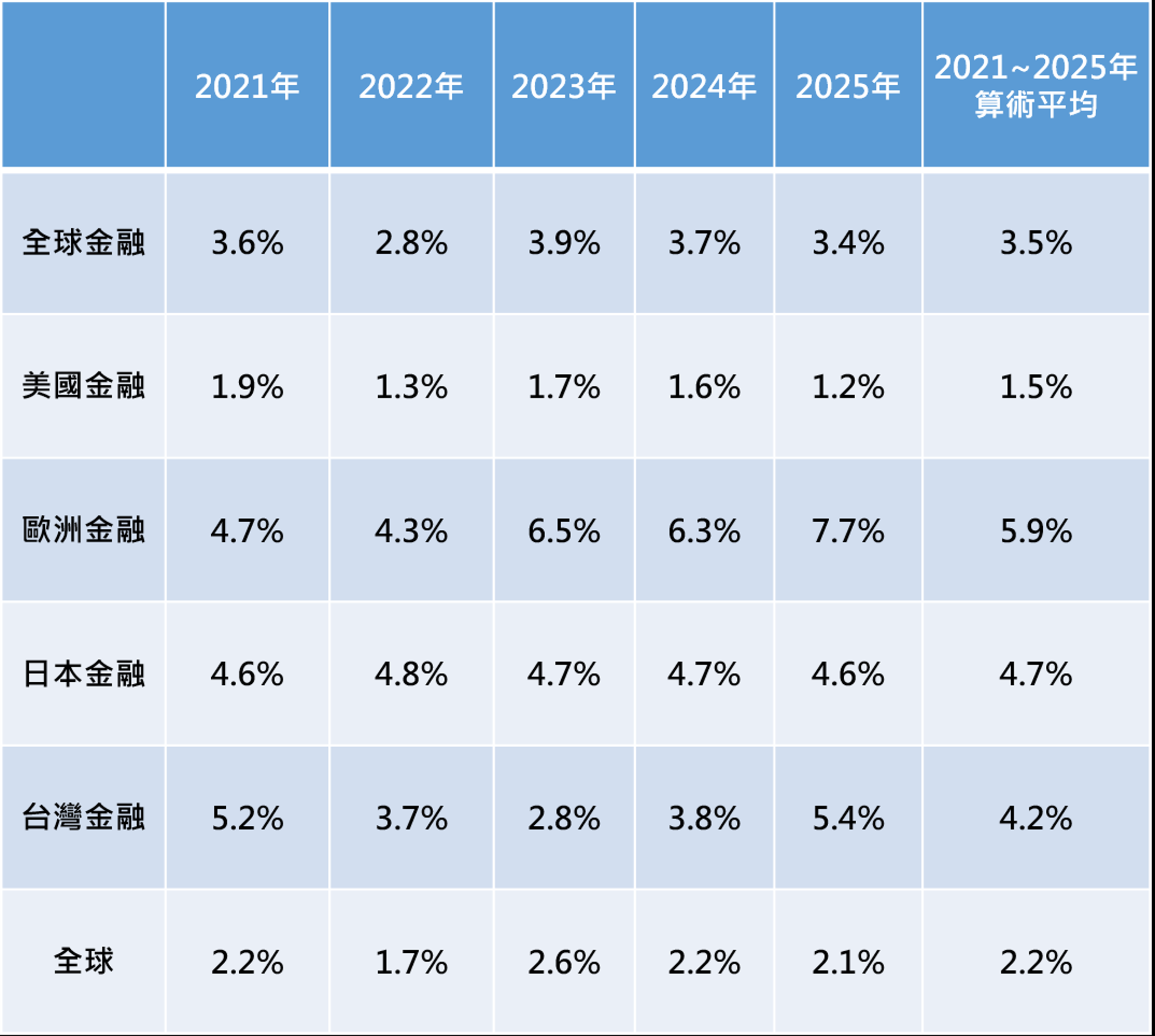 說明：美元計價　資料來源：記者整理