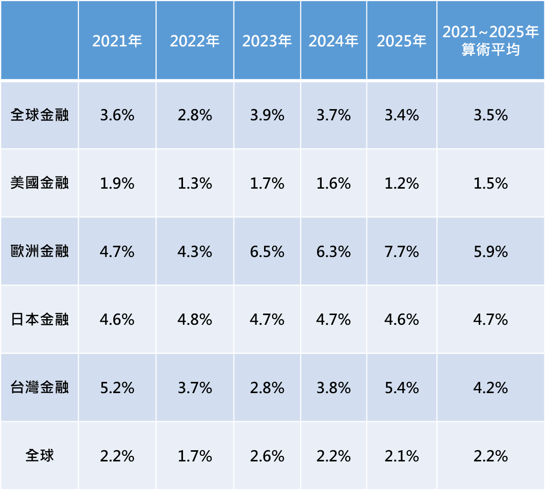 說明：美元計價　資料來源：記者整理
