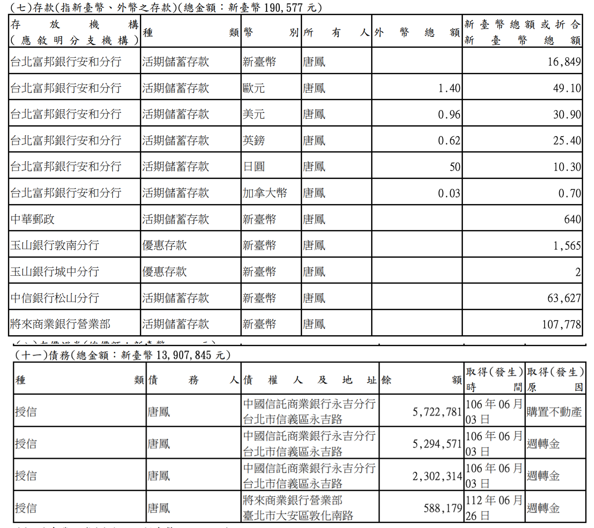 唐鳳財產申報內容。(翻攝自《廉政專刊》)