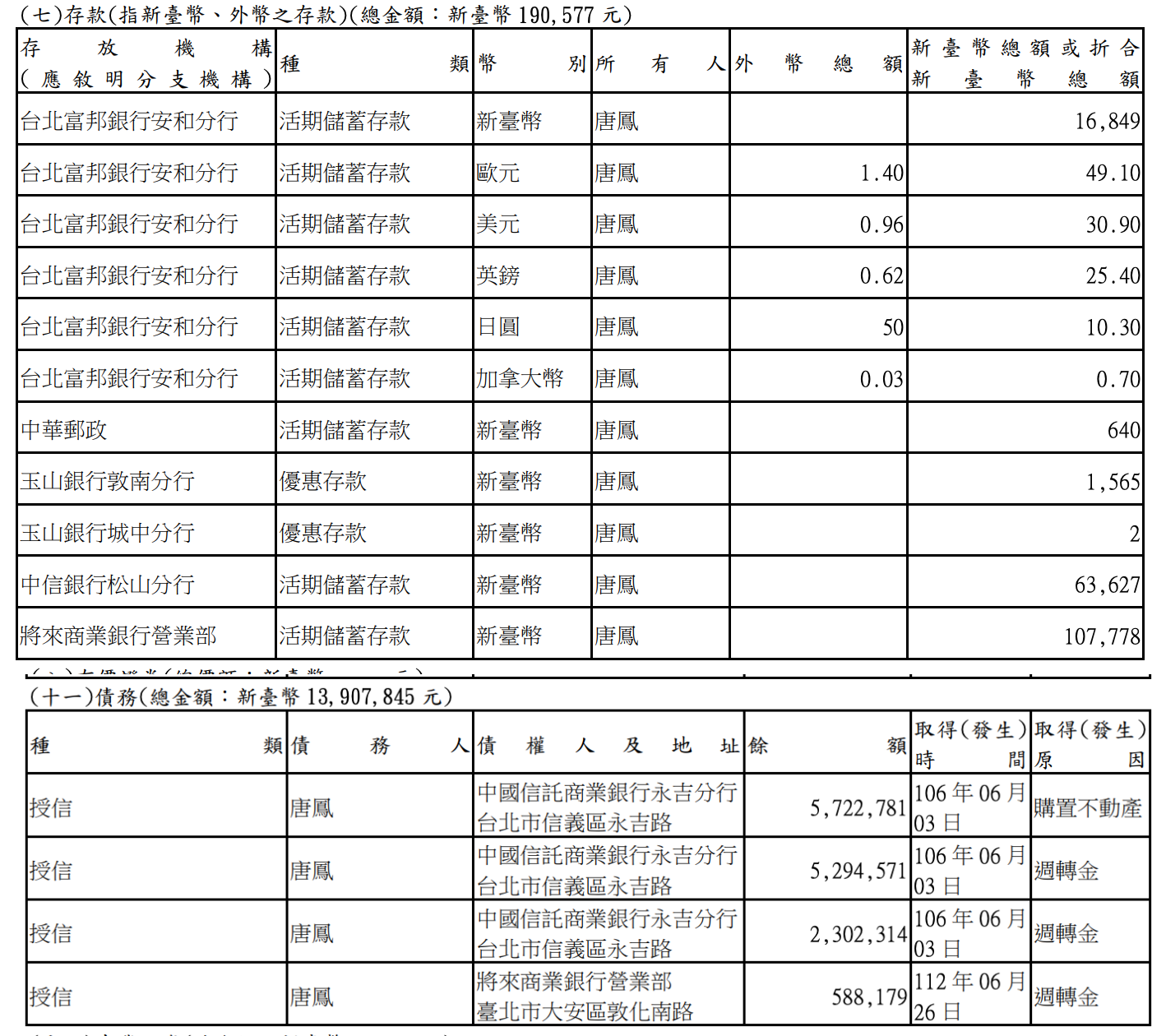 唐鳳財產申報內容。（翻攝自《廉政專刊》）