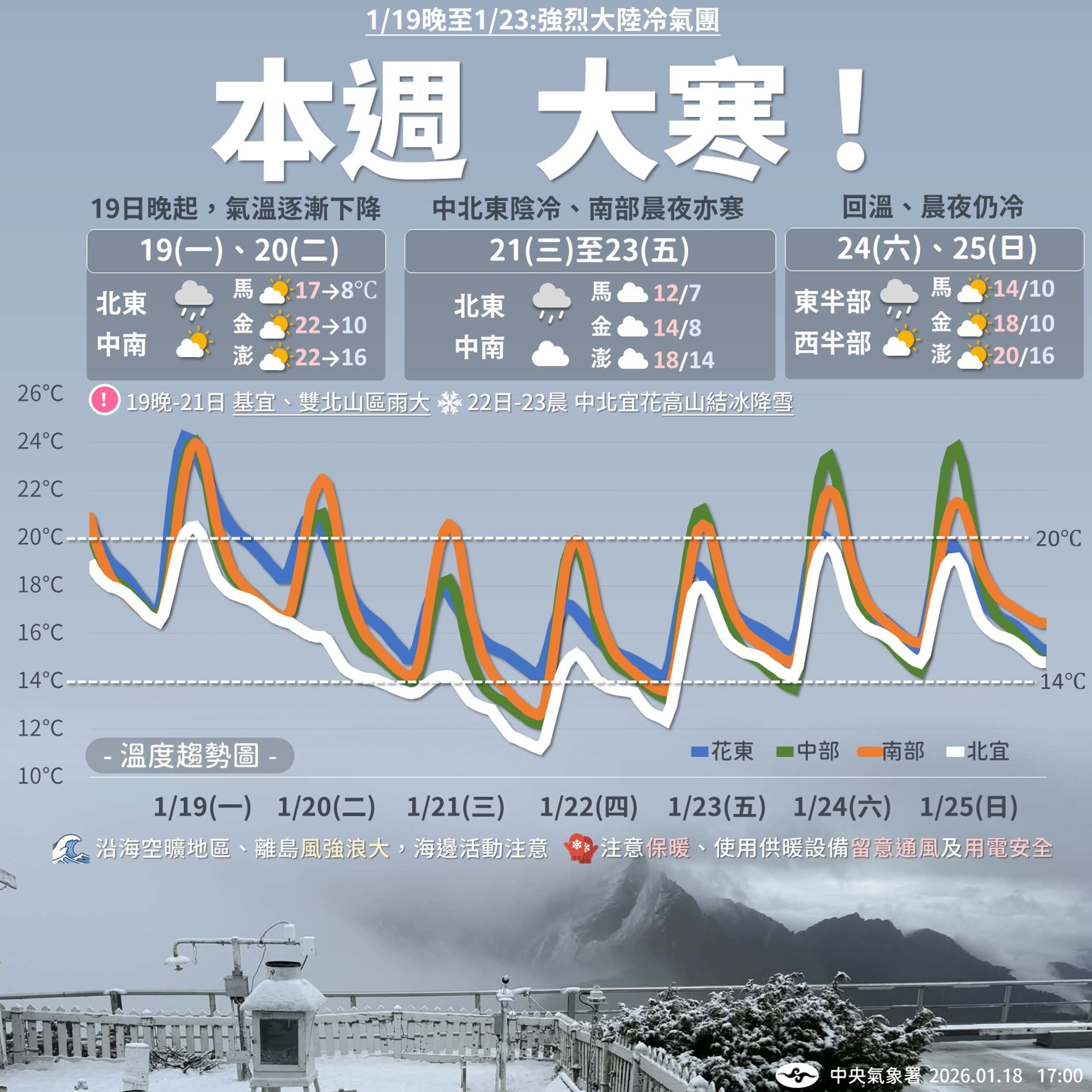 本週低溫最明顯時段為21日至23日。（中央氣象署提供）