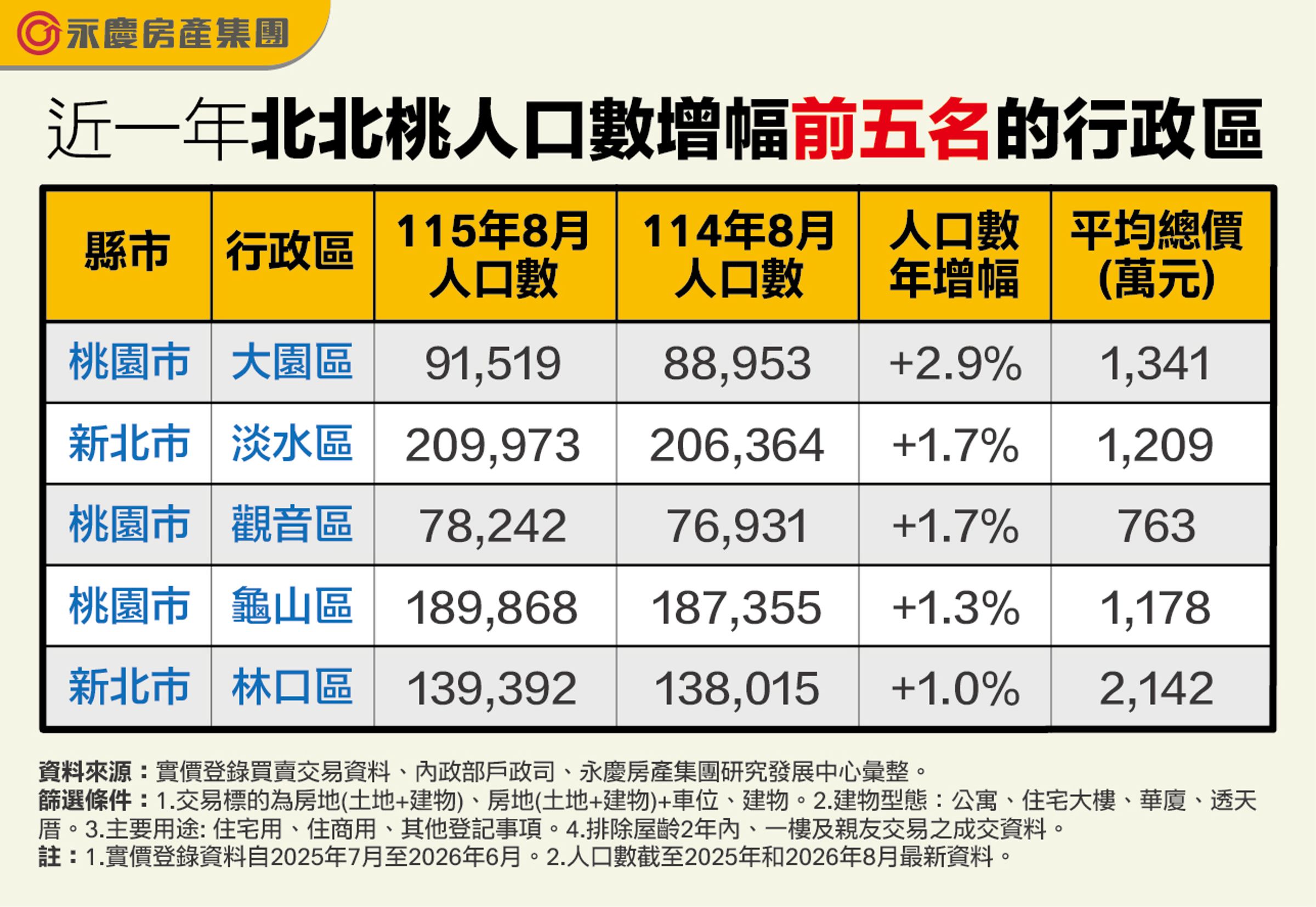 永慶統計近一年北北桃人口數增幅前五名的行政區。(永慶房產集團製表)
