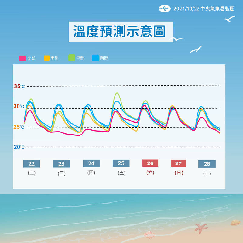 中央氣象署說明本週天氣狀況。（中央氣象署提供）