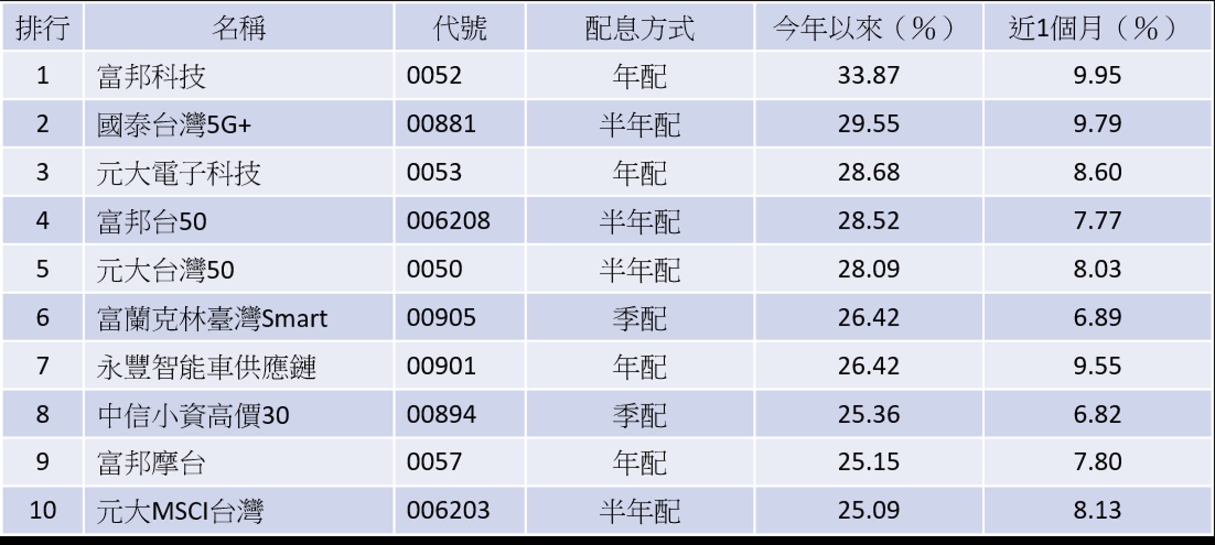 台股ETF今年來績效排名前10。資料來源:MoneyDJ,統計至6/3
