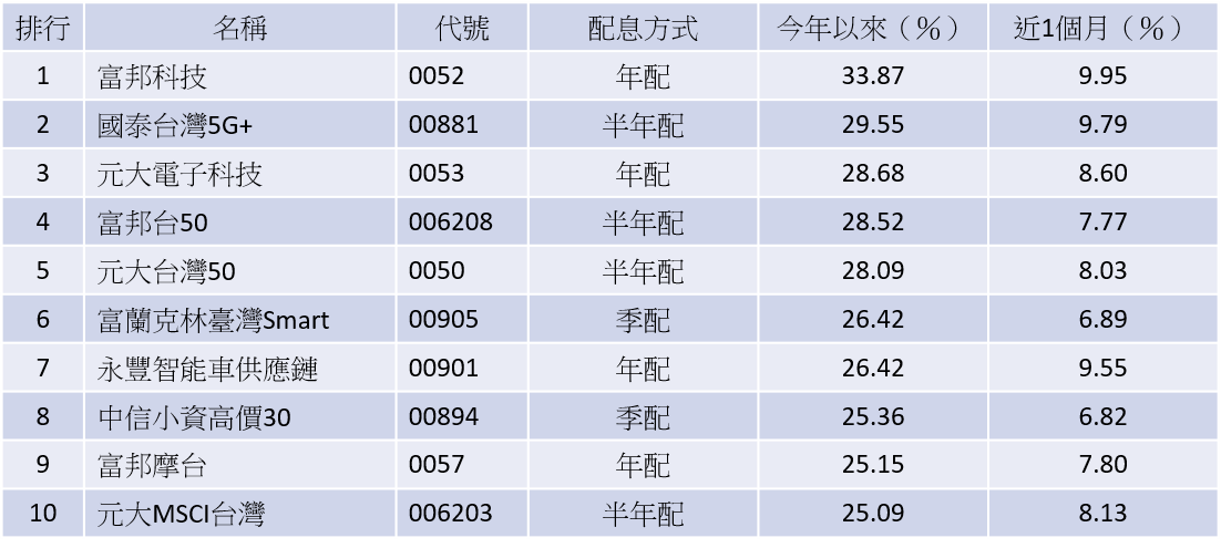 台股ETF今年來績效排名前10。資料來源:MoneyDJ,統計至6/3