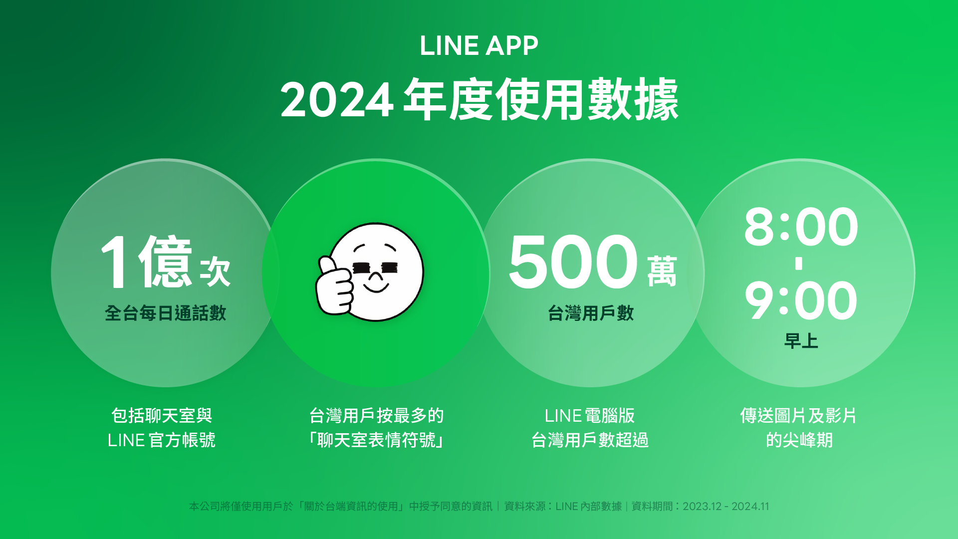台灣用戶每日傳送圖片與影片的最高峰為上午8:00-9:00。(LINE提供)