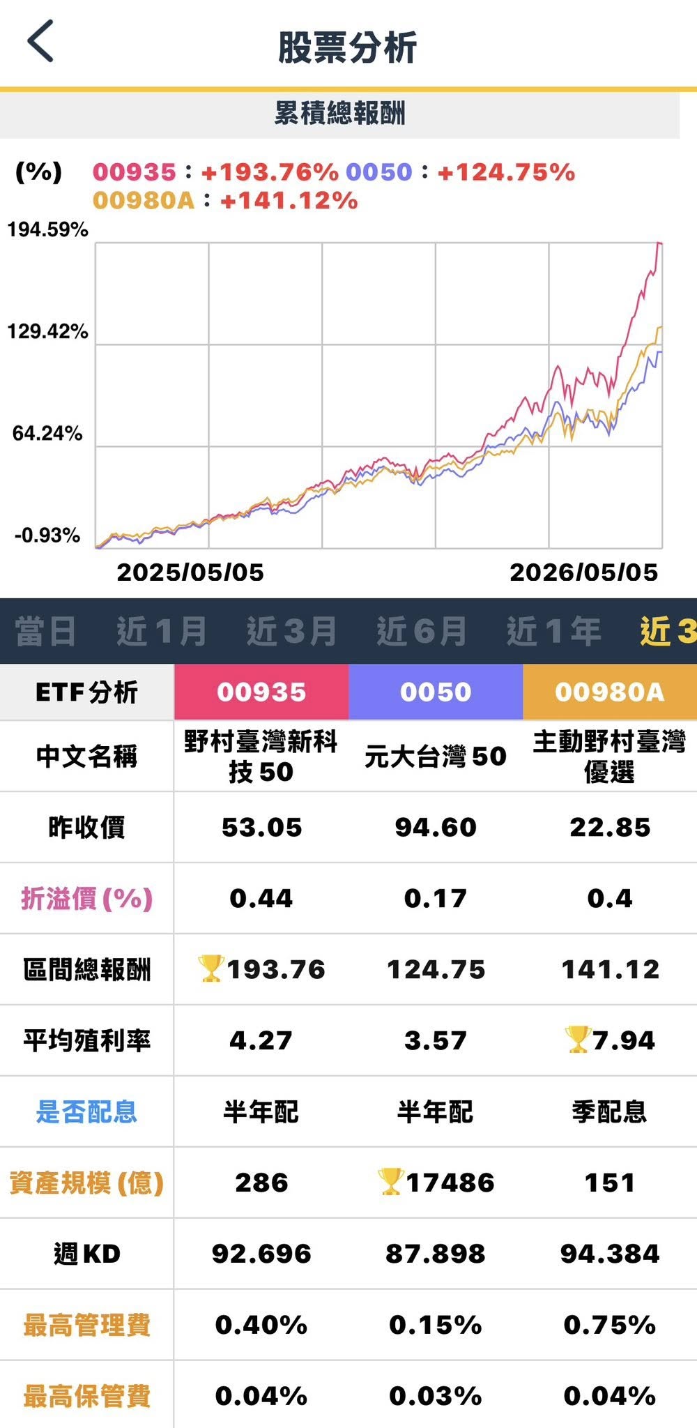 陳重銘今po文,提到野村台灣新科技50(00935)、主動野村台灣優選(00980A)的報酬率不錯。(翻攝自陳重銘臉書)